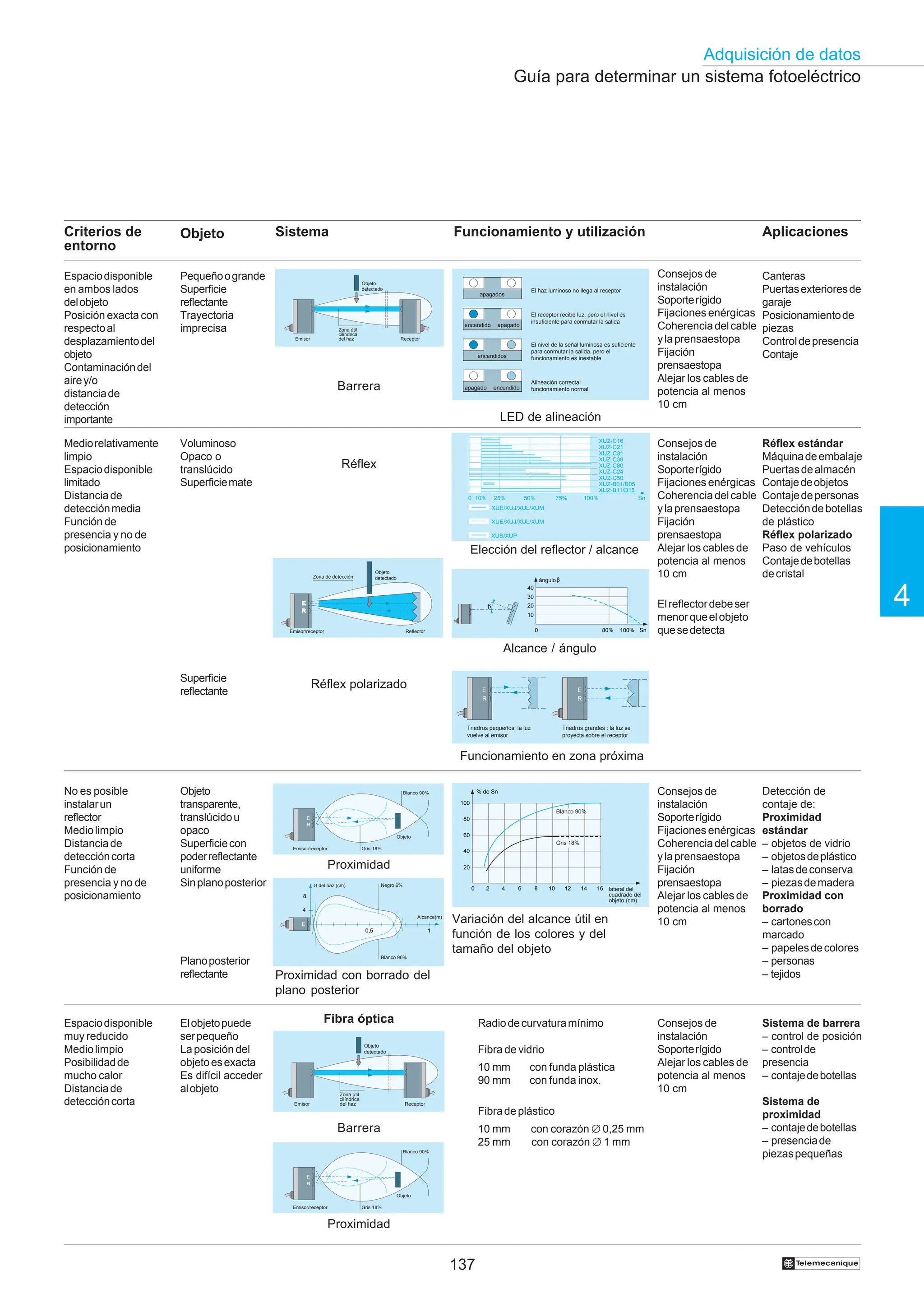 137
Adquisición de datos
4
†
Guía para determinar un sistema fotoeléctrico
Funcionamiento y utilización Aplicaciones
Objeto Sistema
Criterios de
entorno
Espaciodisponible
muy reducido
Mediolimpio
Posibilidadde
mucho calor
Distanciade
deteccióncorta
Sistema de barrera
– control de posición
– controlde
presencia
– contajedebotellas
Sistema de
proximidad
– contajedebotellas
– presenciade
piezaspequeñas
Elobjetopuede
serpequeño
La posición del
objetoesexacta
Es difícil acceder
alobjeto
10 mm con funda plástica
90 mm con funda inox.
Radiodecurvaturamínimo
Proximidad
Barrera
Fibra óptica
Proximidad
Proximidad con borrado del
plano posterior
Fibradeplástico
10 mm con corazón ∅ 0,25 mm
25 mm con corazón ∅ 1 mm
Detección de
contaje de:
Proximidad
estándar
– objetos de vidrio
– objetosdeplástico
– latasdeconserva
– piezasdemadera
Proximidad con
borrado
– cartonescon
marcado
– papelesdecolores
– personas
– tejidos
No es posible
instalarun
reflector
Mediolimpio
Distanciade
deteccióncorta
Función de
presencia y no de
posicionamiento
Objeto
transparente,
translúcidou
opaco
Superficiecon
poderreflectante
uniforme
Sinplanoposterior
Planoposterior
reflectante
Funcionamiento en zona próxima
Réflex estándar
Máquinadeembalaje
Puertasdealmacén
Contajedeobjetos
Contajedepersonas
Deteccióndebotellas
de plástico
Réflex polarizado
Paso de vehículos
Contajedebotellas
decristal
Mediorelativamente
limpio
Espaciodisponible
limitado
Distanciade
detecciónmedia
Función de
presencia y no de
posicionamiento
Voluminoso
Opaco o
translúcido
Superficiemate
Superficie
reflectante
Réflex polarizado
Réflex
Espaciodisponible
en ambos lados
delobjeto
Posición exacta con
respectoal
desplazamientodel
objeto
Contaminacióndel
airey/o
distanciade
detección
importante
Pequeñoogrande
Superficie
reflectante
Trayectoria
imprecisa
Barrera
Canteras
Puertasexterioresde
garaje
Posicionamientode
piezas
Controldepresencia
Contaje
Consejos de
instalación
Soporterígido
Fijaciones enérgicas
Coherenciadelcable
ylaprensaestopa
Fijación
prensaestopa
Alejar los cables de
potencia al menos
10 cm
LED de alineación
Elección del reflector / alcance
Alcance / ángulo
Fibra de vidrio
Elreflectordebeser
menorqueelobjeto
quesedetecta
0 10% 25% 50% 100%
XUZ-C16
XUE/XUJ/XUL/XUM
XUB/XUP
Sn
XUZ-C21
XUZ-C31
XUZ-C39
XUZ-C80
XUZ-C24
XUZ-C50
XUZ-B01/B05
XUZ-B11/B15
75%
XUE/XUJ/XUL/XUM
Consejos de
instalación
Soporterígido
Fijaciones enérgicas
Coherenciadelcable
ylaprensaestopa
Fijación
prensaestopa
Alejar los cables de
potencia al menos
10 cm
Consejos de
instalación
Soporterígido
Fijaciones enérgicas
Coherenciadelcable
ylaprensaestopa
Fijación
prensaestopa
Alejar los cables de
potencia al menos
10 cm
Variación del alcance útil en
función de los colores y del
tamaño del objeto
Consejos de
instalación
Soporterígido
Alejar los cables de
potencia al menos
10 cm
Objeto
detectado
Emisor Receptor
Zona útil
cilíndrica
del haz
apagados
apagado
apagado
encendidos
encendido
encendido
El haz luminoso no llega al receptor
El receptor recibe luz, pero el nivel es
insuficiente para conmutar la salida
El nivel de la señal luminosa es suficiente
para conmutar la salida, pero el
funcionamiento es inestable
Alineación correcta:
funcionamiento normal
Objeto
detectado
Emisor/receptor Reflector
Zona de detección
E
R
80% 100% Sn
0
10
20
30
40
β
β
ángulo
E
R
E
R
Triedros pequeños: la luz
vuelve al emisor
Triedros grandes : la luz se
proyecta sobre el receptor
E
R
Emisor/receptor
Blanco 90%
Gris 18%
Objeto
0 2 4 6 8 10 12 14 16
20
40
60
80
100
% de Sn
Blanco 90%
Gris 18%
lateral del
cuadrado del
objeto (cm)
1
8
4
E
0,5
Negro 6%
Blanco 90%
Alcance(m)
Ø del haz (cm)
E
R
Emisor/receptor
Blanco 90%
Gris 18%
Objeto
Objeto
detectado
Emisor Receptor
Zona útil
cilíndrica
del haz
 