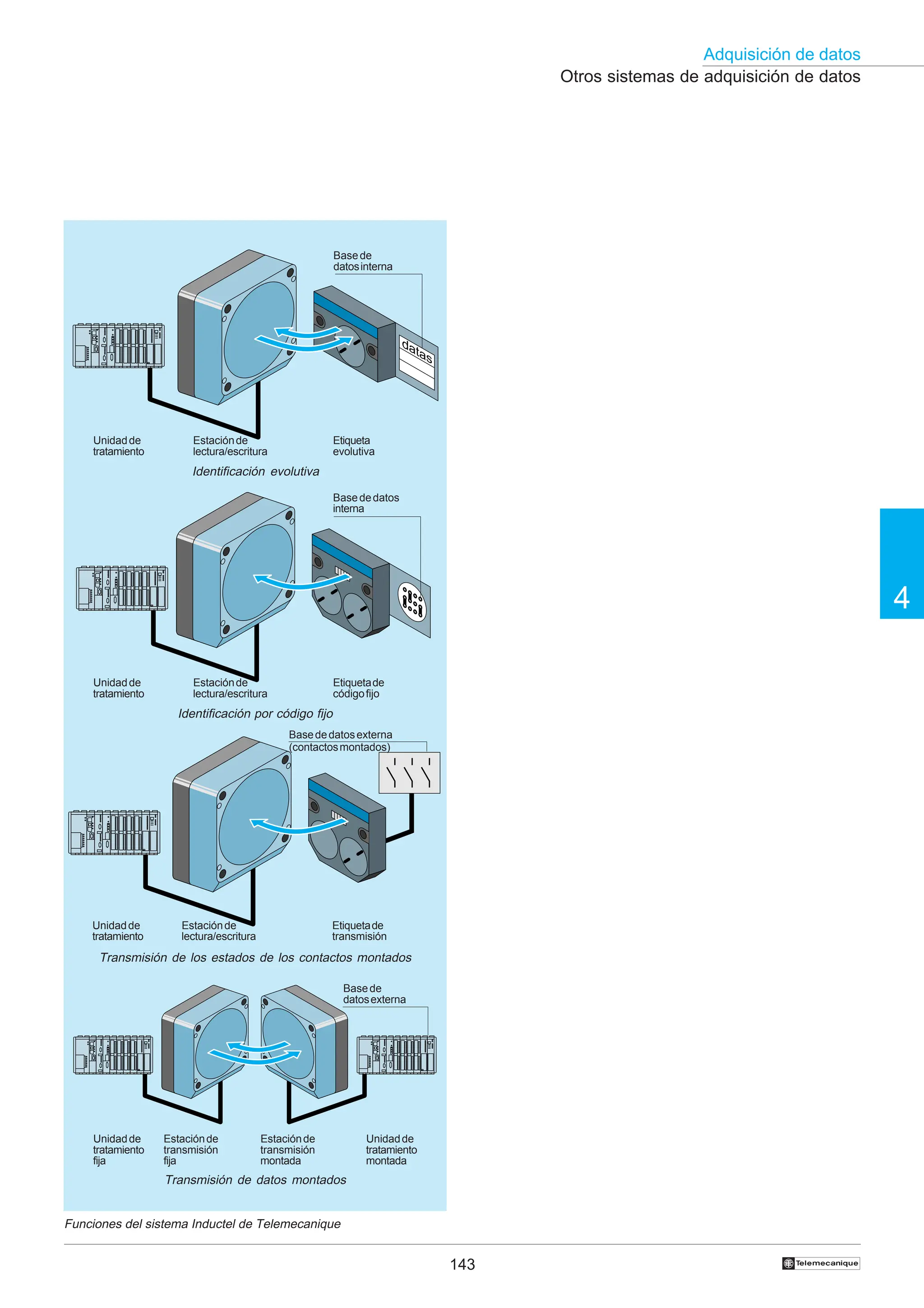 143
Adquisición de datos
4
†
Otros sistemas de adquisición de datos
Funciones del sistema Inductel de Telemecanique
datas
Unidadde
tratamiento
Etiquetade
códigofijo
Estaciónde
lectura/escritura
Unidadde
tratamiento
Etiqueta
evolutiva
Estaciónde
lectura/escritura
Basede
datosinterna
Basededatos
interna
Identificación evolutiva
Identificación por código fijo
Transmisión de los estados de los contactos montados
Unidadde
tratamiento
Etiquetade
transmisión
Estaciónde
lectura/escritura
Basededatosexterna
(contactosmontados)
Unidadde
tratamiento
fija
Unidadde
tratamiento
montada
Estaciónde
transmisión
fija
Estaciónde
transmisión
montada
Basede
datosexterna
Transmisión de datos montados
 