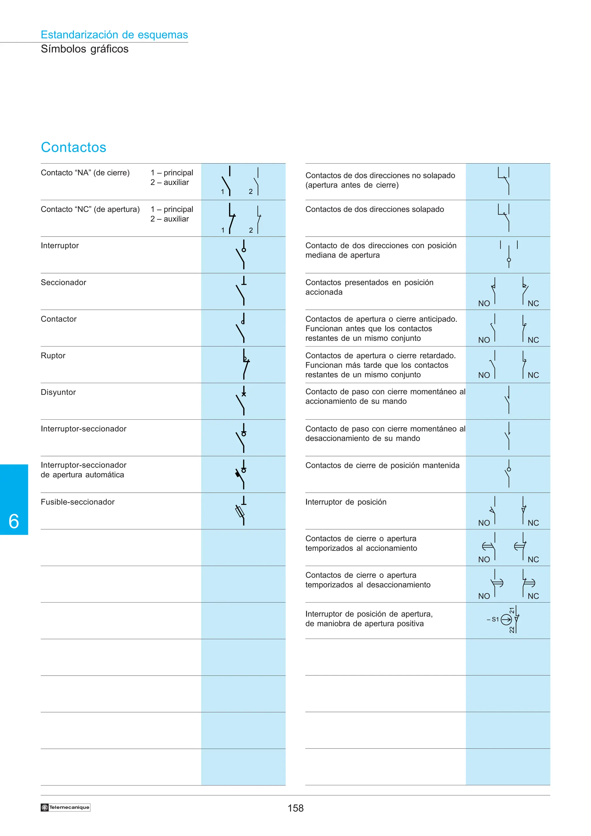 158
6
Estandarización de esquemas
†
Contactos
Contacto “NA” (de cierre) 1 – principal
2 – auxiliar
Contacto “NC” (de apertura) 1 – principal
2 – auxiliar
Interruptor
Seccionador
Contactor
Ruptor
Disyuntor
Interruptor-seccionador
Contactos de dos direcciones no solapado
(apertura antes de cierre)
Contactos de dos direcciones solapado
Contacto de dos direcciones con posición
mediana de apertura
Contactos presentados en posición
accionada
Contactos de apertura o cierre anticipado.
Funcionan antes que los contactos
restantes de un mismo conjunto
Contacto de paso con cierre momentáneo al
accionamiento de su mando
Contacto de paso con cierre momentáneo al
desaccionamiento de su mando
Interruptor-seccionador
de apertura automática
Fusible-seccionador
Contactos de apertura o cierre retardado.
Funcionan más tarde que los contactos
restantes de un mismo conjunto
Contactos de cierre de posición mantenida
Contactos de cierre o apertura
temporizados al accionamiento
Contactos de cierre o apertura
temporizados al desaccionamiento
Interruptor de posición
Símbolos gráficos
NO NC
NO NC
NO NC
NO NC
NO NC
NO NC
1 2
2
1
22
21
– S1
Interruptor de posición de apertura,
de maniobra de apertura positiva
 