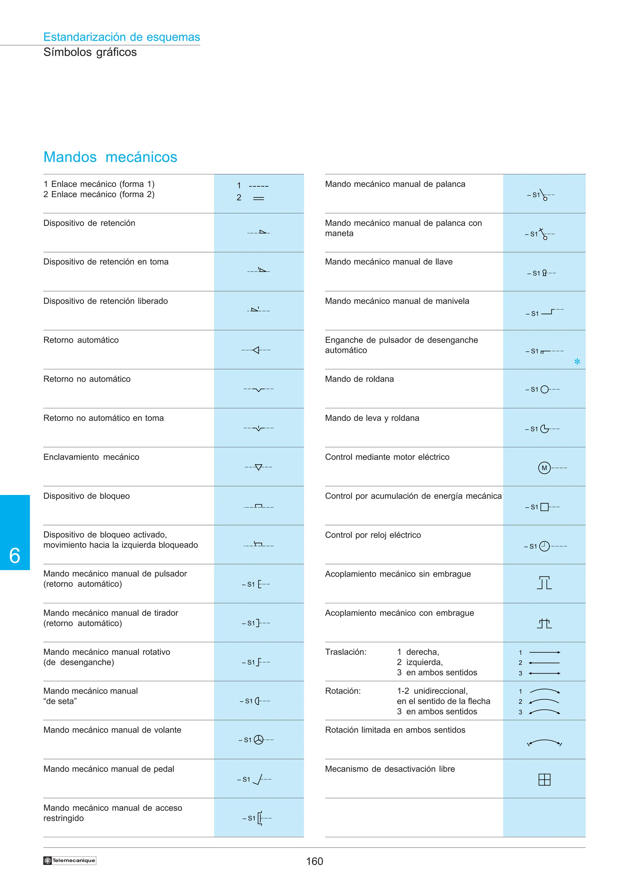 160
6
Estandarización de esquemas
†
Símbolos gráficos
Mandos mecánicos
1 Enlace mecánico (forma 1)
2 Enlace mecánico (forma 2)
Dispositivo de retención
Dispositivo de retención en toma
Dispositivo de retención liberado
Retorno automático
Retorno no automático
Retorno no automático en toma
Enclavamiento mecánico
Dispositivo de bloqueo
Mando mecánico manual de palanca
Mando mecánico manual de palanca con
maneta
Mando mecánico manual de llave
Mando mecánico manual de manivela
Enganche de pulsador de desenganche
automático
Mando de leva y roldana
Control mediante motor eléctrico
Dispositivo de bloqueo activado,
movimiento hacia la izquierda bloqueado
Mando mecánico manual de pulsador
(retorno automático)
Mando de roldana
Control por acumulación de energía mecánica
Acoplamiento mecánico sin embrague
Acoplamiento mecánico con embrague
Control por reloj eléctrico
Mando mecánico manual de tirador
(retorno automático)
Mando mecánico manual rotativo
(de desenganche)
Mando mecánico manual
“de seta”
Mando mecánico manual de volante
Mando mecánico manual de pedal
Mando mecánico manual de acceso
restringido
Traslación: 1 derecha,
2 izquierda,
3 en ambos sentidos
Rotación: 1-2 unidireccional,
en el sentido de la flecha
3 en ambos sentidos
Rotación limitada en ambos sentidos
Mecanismo de desactivación libre
– S1
– S1
– S1
– S1
– S1
– S1
– S1
– S1
– S1
– S1
– S1
– S1
– S1
– S1
– S1
M
– S1
✽
1
2
3
1
2
3
1
2
 