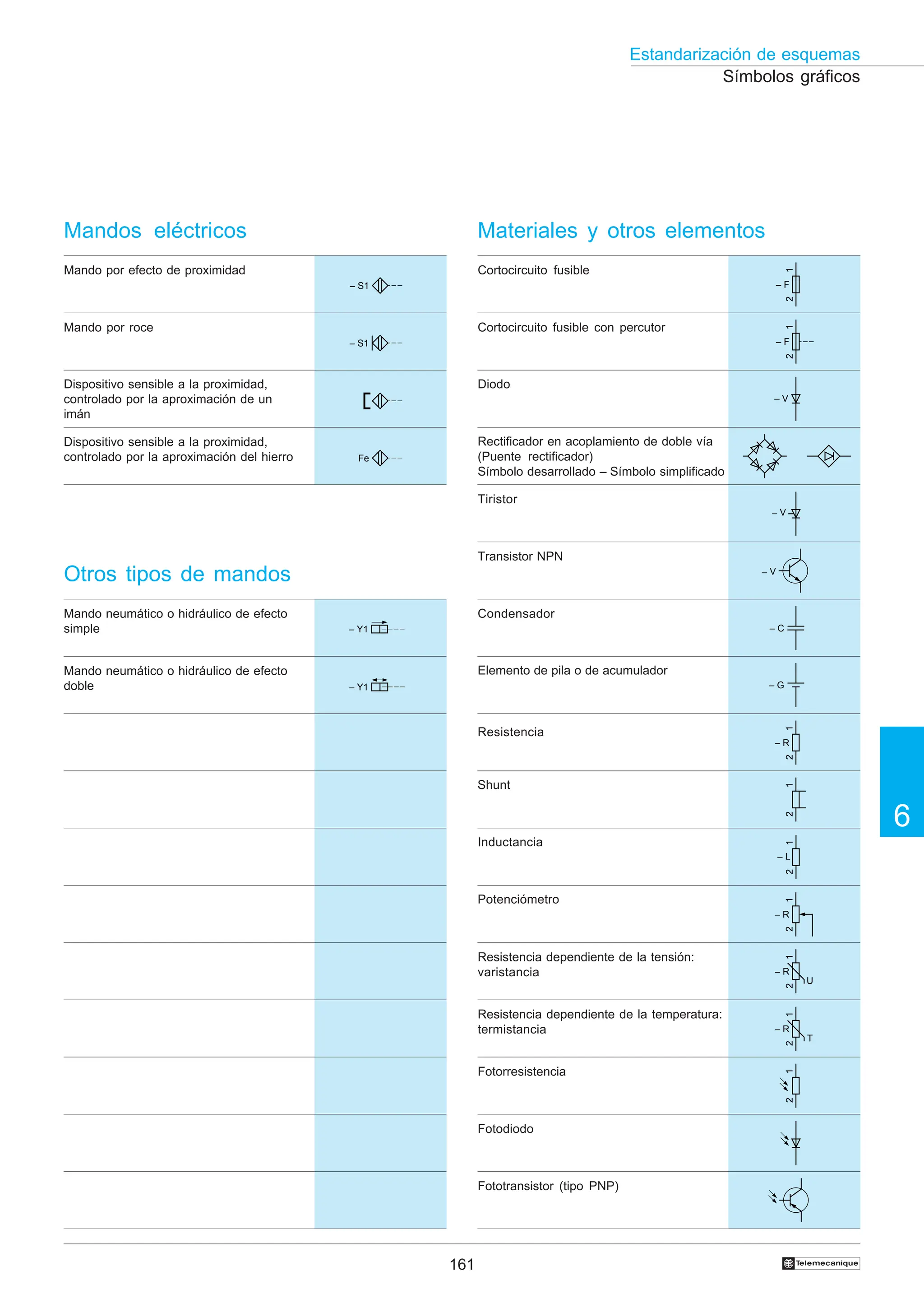 161
6
Estandarización de esquemas
†
Símbolos gráficos
Mandos eléctricos
Mando por efecto de proximidad
Mando por roce
Dispositivo sensible a la proximidad,
controlado por la aproximación de un
imán
Dispositivo sensible a la proximidad,
controlado por la aproximación del hierro
Otros tipos de mandos
Mando neumático o hidráulico de efecto
simple
Mando neumático o hidráulico de efecto
doble
Cortocircuito fusible
Cortocircuito fusible con percutor
Diodo
Rectificador en acoplamiento de doble vía
(Puente rectificador)
Símbolo desarrollado – Símbolo simplificado
Tiristor
Condensador
Elemento de pila o de acumulador
Transistor NPN
Resistencia
Inductancia
Potenciómetro
Shunt
Resistencia dependiente de la tensión:
varistancia
Resistencia dependiente de la temperatura:
termistancia
Fotorresistencia
Materiales y otros elementos
Fotodiodo
Fototransistor (tipo PNP)
– S1
– S1
Fe
– Y1
– Y1
2
– F
1
2
– F
1
– C
– G
2
– R
1
U
2
– R
1
2
– R
1
T
2
– R
1
2
1
2
1
– L
2
1
– V
– V
– V
 
