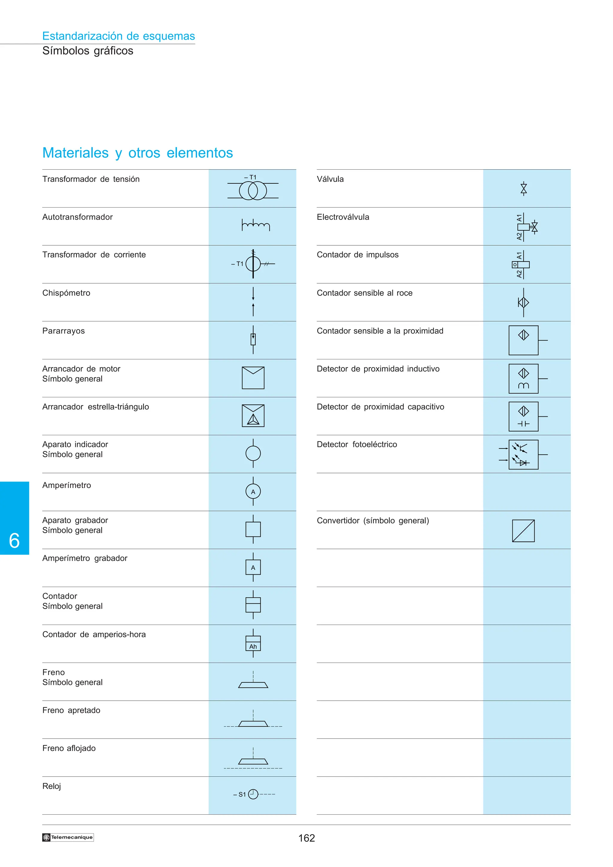 162
6
Estandarización de esquemas
†
Símbolos gráficos
Transformador de tensión
Autotransformador
Transformador de corriente
Chispómetro
Pararrayos
Arrancador estrella-triángulo
Aparato indicador
Símbolo general
Arrancador de motor
Símbolo general
Amperímetro
Amperímetro grabador
Contador
Símbolo general
Aparato grabador
Símbolo general
Contador de amperios-hora
Freno
Símbolo general
Freno apretado
Freno aflojado
Reloj
Electroválvula
Contador de impulsos
Contador sensible al roce
Contador sensible a la proximidad
Detector de proximidad capacitivo
Detector fotoeléctrico
Detector de proximidad inductivo
Convertidor (símbolo general)
Válvula
Materiales y otros elementos
– T1
– T1
A
A
Ah
– S1
A1
A2
A1
A2
 