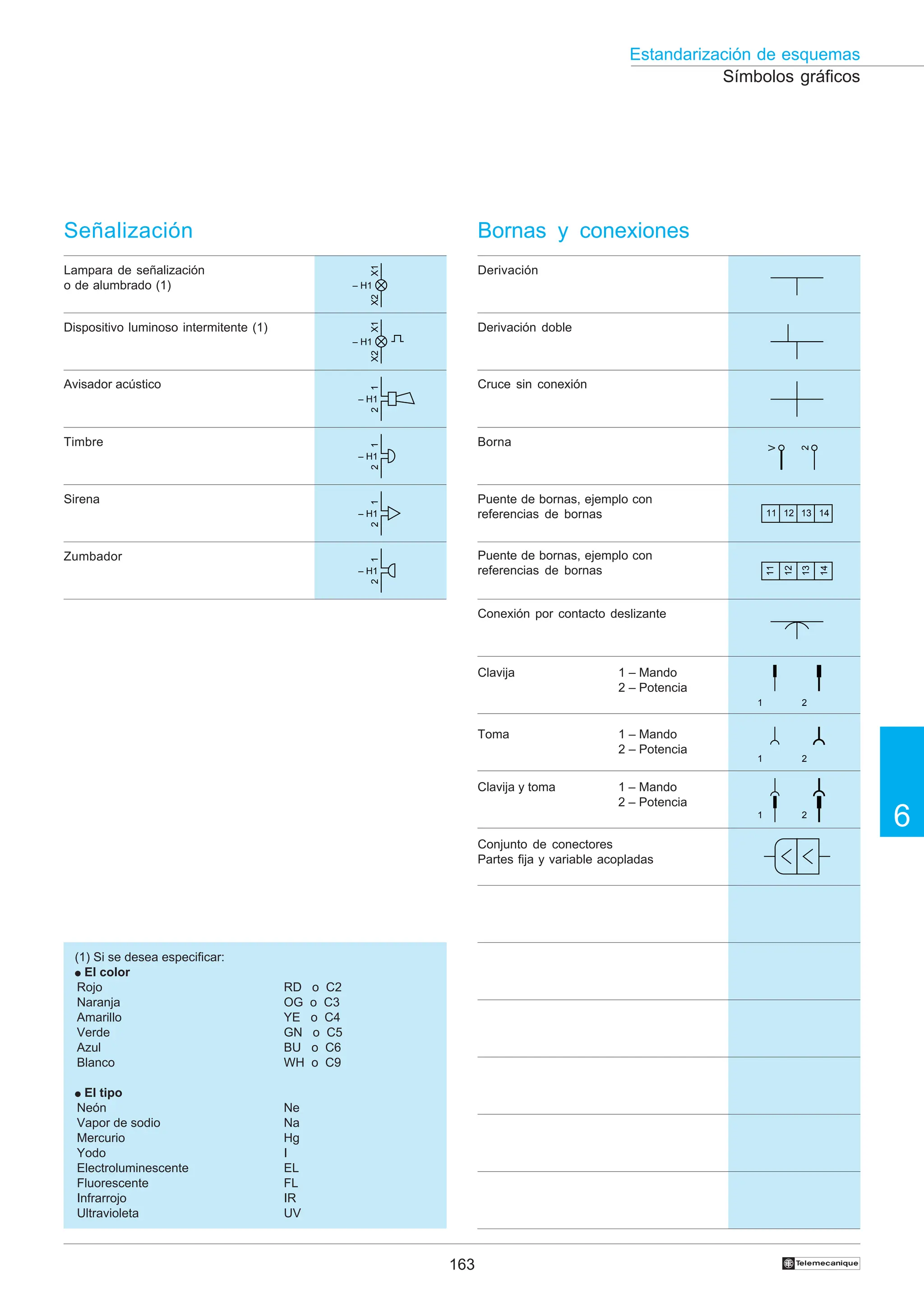 163
6
Estandarización de esquemas
†
Señalización
Lampara de señalización
o de alumbrado (1)
Dispositivo luminoso intermitente (1)
Avisador acústico
Timbre
Sirena
Zumbador
Derivación
Derivación doble
Cruce sin conexión
Borna
Puente de bornas, ejemplo con
referencias de bornas
Conexión por contacto deslizante
Clavija 1 – Mando
2 – Potencia
Toma 1 – Mando
2 – Potencia
Conjunto de conectores
Partes fija y variable acopladas
Bornas y conexiones
Símbolos gráficos
(1) Si se desea especificar:
● El color
Rojo RD o C2
Naranja OG o C3
Amarillo YE o C4
Verde GN o C5
Azul BU o C6
Blanco WH o C9
● El tipo
Neón Ne
Vapor de sodio Na
Mercurio Hg
Yodo I
Electroluminescente EL
Fluorescente FL
Infrarrojo IR
Ultravioleta UV
Puente de bornas, ejemplo con
referencias de bornas
Clavija y toma 1 – Mando
2 – Potencia
X1
X2
– H1
X1
X2
– H1
– H1
1
2
– H1
1
2
– H1
1
2
– H1
1
2
V
2
11 12 13 14
11
12
13
14
1 2
1 2
1 2
 