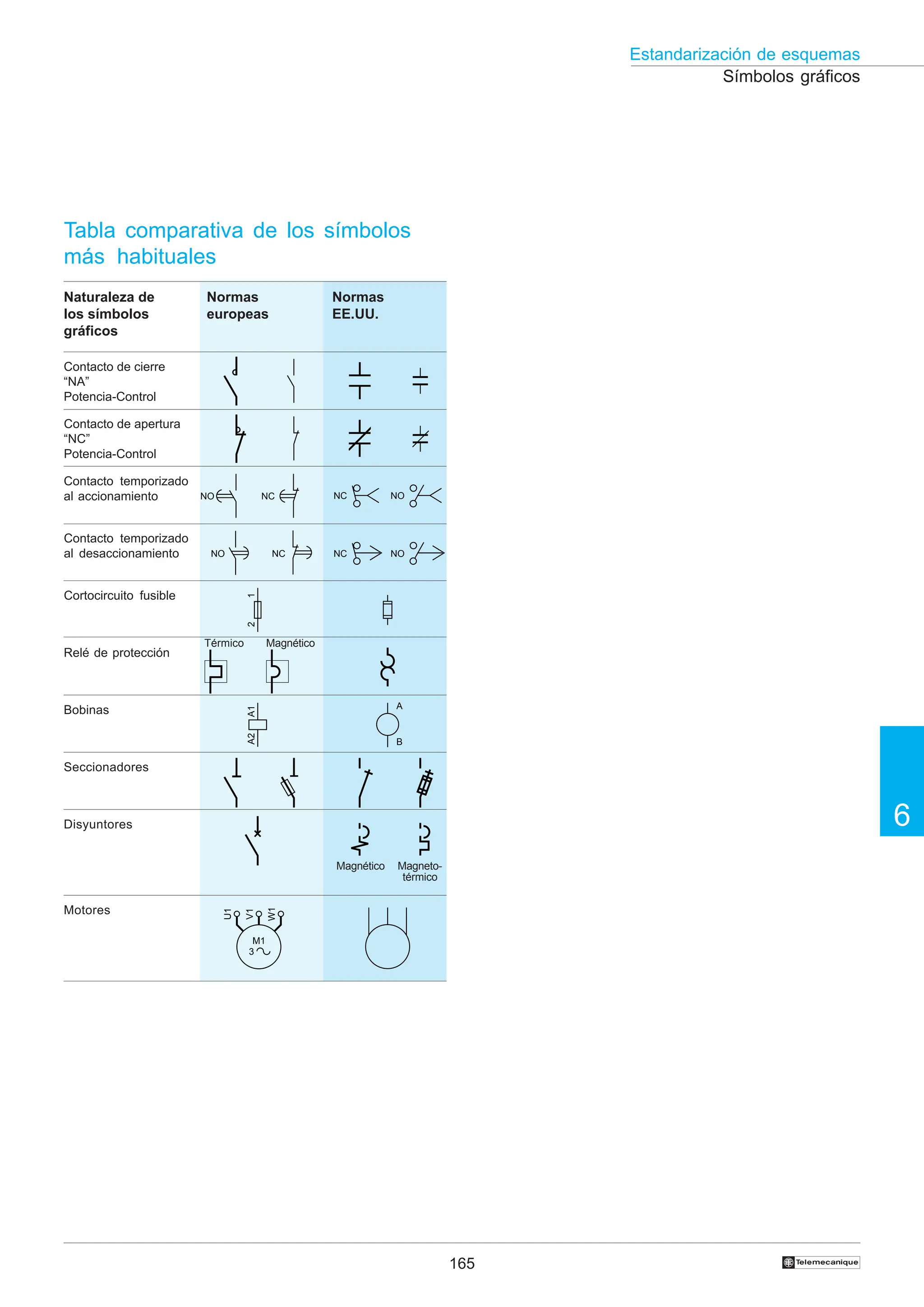 165
6
Estandarización de esquemas
†
Símbolos gráficos
Tabla comparativa de los símbolos
más habituales
Naturaleza de
los símbolos
gráficos
Normas
europeas
Normas
EE.UU.
Contacto de cierre
“NA”
Potencia-Control
Contacto temporizado
al desaccionamiento
Contacto temporizado
al accionamiento
Cortocircuito fusible
Relé de protección
Bobinas
Seccionadores
Disyuntores
Motores
Térmico Magnético
Contacto de apertura
“NC”
Potencia-Control
Magnético Magneto-
térmico
2
1
A2
A1
NC NO
NC NO
NO NC
NO NC
A
B
M1
3
U1
W1
V1
 