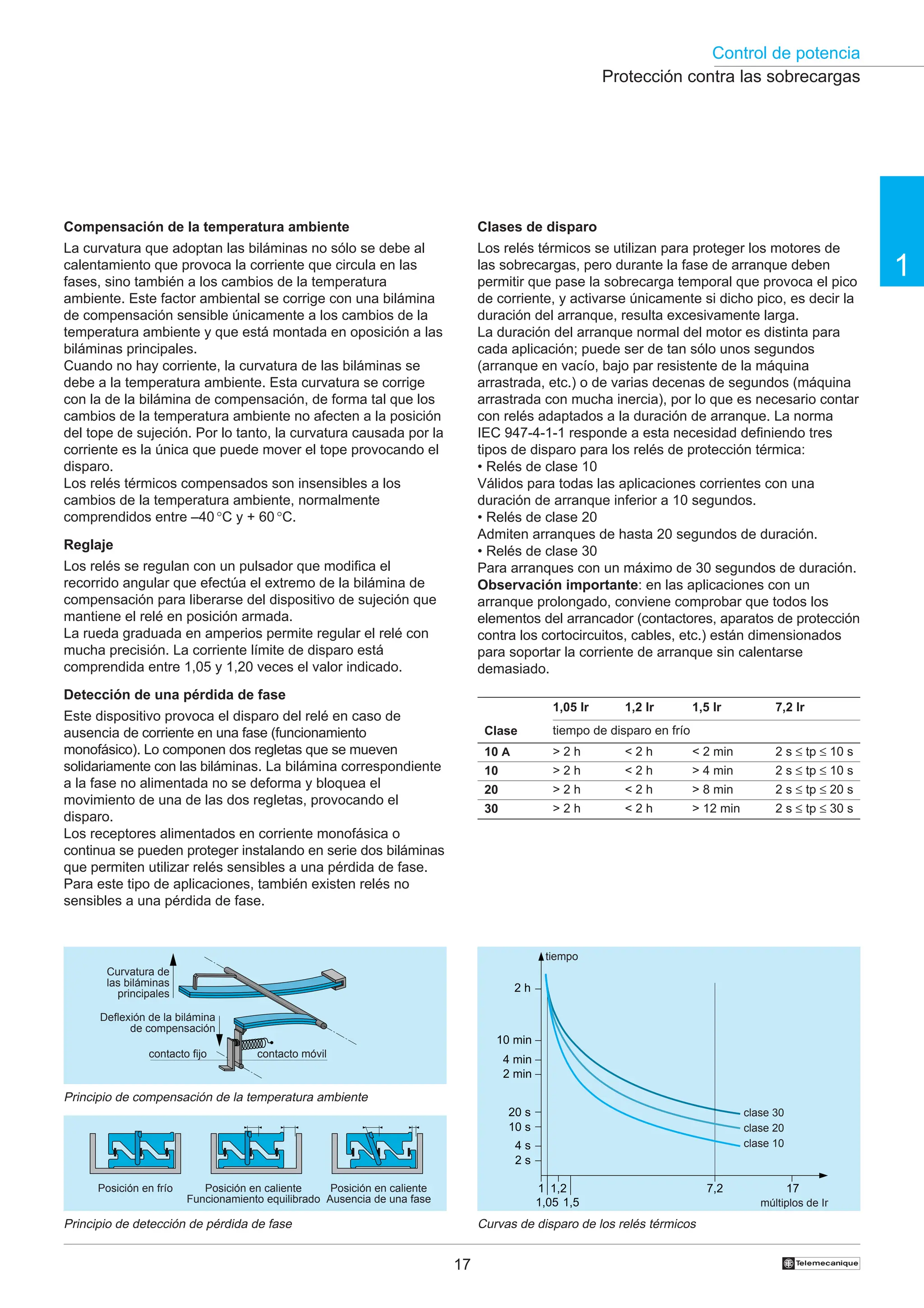Control de potencia
17 †
1
Compensación de la temperatura ambiente
La curvatura que adoptan las biláminas no sólo se debe al
calentamiento que provoca la corriente que circula en las
fases, sino también a los cambios de la temperatura
ambiente. Este factor ambiental se corrige con una bilámina
de compensación sensible únicamente a los cambios de la
temperatura ambiente y que está montada en oposición a las
biláminas principales.
Cuando no hay corriente, la curvatura de las biláminas se
debe a la temperatura ambiente. Esta curvatura se corrige
con la de la bilámina de compensación, de forma tal que los
cambios de la temperatura ambiente no afecten a la posición
del tope de sujeción. Por lo tanto, la curvatura causada por la
corriente es la única que puede mover el tope provocando el
disparo.
Los relés térmicos compensados son insensibles a los
cambios de la temperatura ambiente, normalmente
comprendidos entre –40 °C y + 60 °C.
Reglaje
Los relés se regulan con un pulsador que modifica el
recorrido angular que efectúa el extremo de la bilámina de
compensación para liberarse del dispositivo de sujeción que
mantiene el relé en posición armada.
La rueda graduada en amperios permite regular el relé con
mucha precisión. La corriente límite de disparo está
comprendida entre 1,05 y 1,20 veces el valor indicado.
Detección de una pérdida de fase
Este dispositivo provoca el disparo del relé en caso de
ausencia de corriente en una fase (funcionamiento
monofásico). Lo componen dos regletas que se mueven
solidariamente con las biláminas. La bilámina correspondiente
a la fase no alimentada no se deforma y bloquea el
movimiento de una de las dos regletas, provocando el
disparo.
Los receptores alimentados en corriente monofásica o
continua se pueden proteger instalando en serie dos biláminas
que permiten utilizar relés sensibles a una pérdida de fase.
Para este tipo de aplicaciones, también existen relés no
sensibles a una pérdida de fase.
Clases de disparo
Los relés térmicos se utilizan para proteger los motores de
las sobrecargas, pero durante la fase de arranque deben
permitir que pase la sobrecarga temporal que provoca el pico
de corriente, y activarse únicamente si dicho pico, es decir la
duración del arranque, resulta excesivamente larga.
La duración del arranque normal del motor es distinta para
cada aplicación; puede ser de tan sólo unos segundos
(arranque en vacío, bajo par resistente de la máquina
arrastrada, etc.) o de varias decenas de segundos (máquina
arrastrada con mucha inercia), por lo que es necesario contar
con relés adaptados a la duración de arranque. La norma
IEC 947-4-1-1 responde a esta necesidad definiendo tres
tipos de disparo para los relés de protección térmica:
• Relés de clase 10
Válidos para todas las aplicaciones corrientes con una
duración de arranque inferior a 10 segundos.
• Relés de clase 20
Admiten arranques de hasta 20 segundos de duración.
• Relés de clase 30
Para arranques con un máximo de 30 segundos de duración.
Observación importante: en las aplicaciones con un
arranque prolongado, conviene comprobar que todos los
elementos del arrancador (contactores, aparatos de protección
contra los cortocircuitos, cables, etc.) están dimensionados
para soportar la corriente de arranque sin calentarse
demasiado.
Curvas de disparo de los relés térmicos
Principio de detección de pérdida de fase
Principio de compensación de la temperatura ambiente
1,05 Ir
> 2 h
> 2 h
> 2 h
> 2 h
1,2 Ir
< 2 h
< 2 h
< 2 h
< 2 h
7,2 Ir
2 s ≤ tp ≤ 10 s
2 s ≤ tp ≤ 10 s
2 s ≤ tp ≤ 20 s
2 s ≤ tp ≤ 30 s
tiempo de disparo en frío
Protección contra las sobrecargas
tiempo
múltiplos de Ir
clase 30
clase 20
clase 10
Curvatura de
las biláminas
principales
Deflexión de la bilámina
de compensación
contacto fijo contacto móvil
Posición en frío Posición en caliente
Funcionamiento equilibrado
Posición en caliente
Ausencia de una fase
1,5 Ir
< 2 min
> 4 min
> 8 min
> 12 min
2 h
4 min
10 s
4 s
1
1,05
1,2
1,5
7,2 17
2 s
10 min
2 min
20 s
Clase
10 A
10
20
30
 