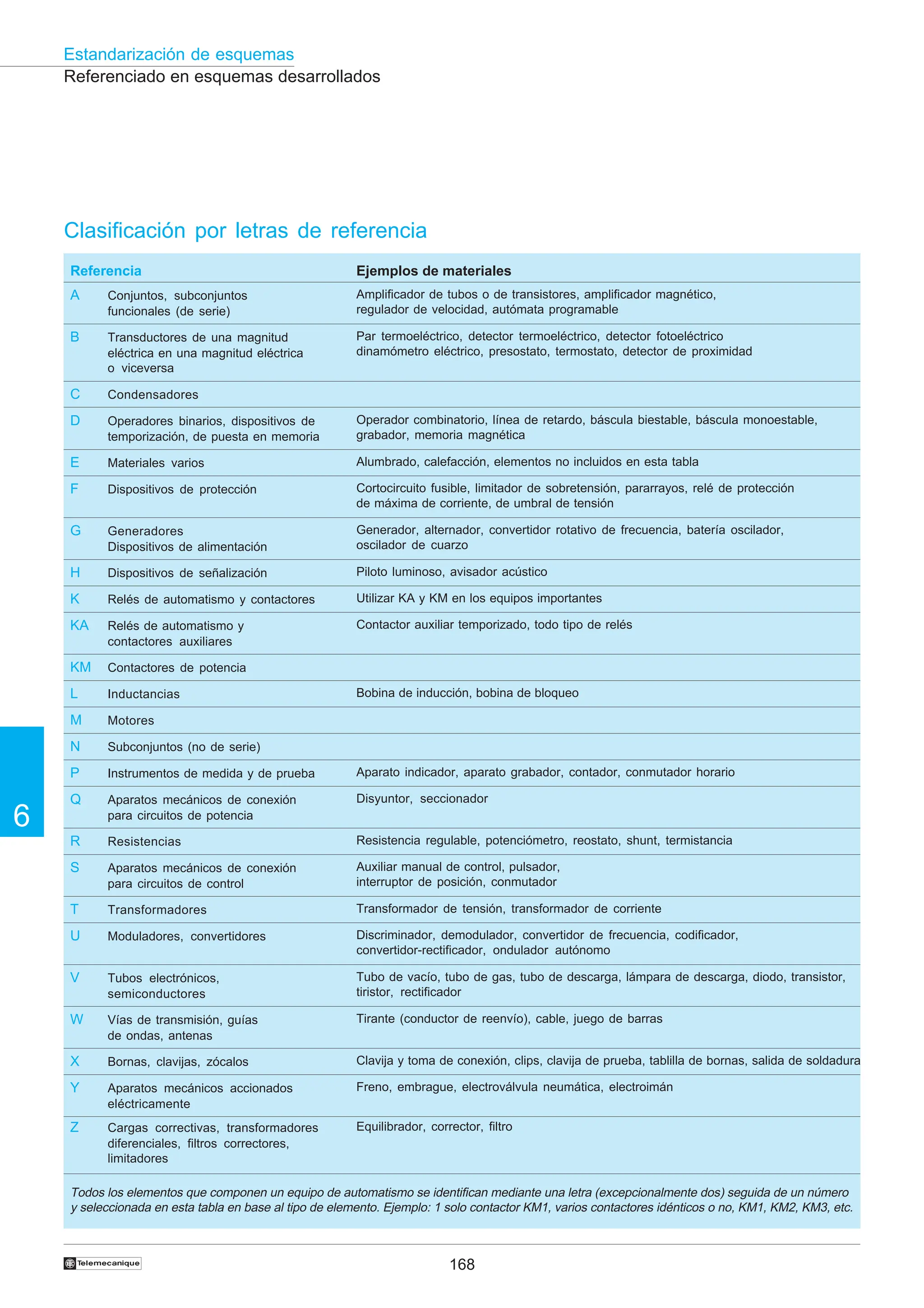 168
6
Estandarización de esquemas
†
Referenciado en esquemas desarrollados
Clasificación por letras de referencia
Referencia Ejemplos de materiales
A Conjuntos, subconjuntos
funcionales (de serie)
Amplificador de tubos o de transistores, amplificador magnético,
regulador de velocidad, autómata programable
B Transductores de una magnitud
eléctrica en una magnitud eléctrica
o viceversa
Par termoeléctrico, detector termoeléctrico, detector fotoeléctrico
dinamómetro eléctrico, presostato, termostato, detector de proximidad
C Condensadores
D Operadores binarios, dispositivos de
temporización, de puesta en memoria
Operador combinatorio, línea de retardo, báscula biestable, báscula monoestable,
grabador, memoria magnética
E Materiales varios Alumbrado, calefacción, elementos no incluidos en esta tabla
F Dispositivos de protección Cortocircuito fusible, limitador de sobretensión, pararrayos, relé de protección
de máxima de corriente, de umbral de tensión
G Generadores
Dispositivos de alimentación
Generador, alternador, convertidor rotativo de frecuencia, batería oscilador,
oscilador de cuarzo
H Dispositivos de señalización Piloto luminoso, avisador acústico
K Relés de automatismo y contactores Utilizar KA y KM en los equipos importantes
KA Relés de automatismo y
contactores auxiliares
Contactor auxiliar temporizado, todo tipo de relés
KM Contactores de potencia
L Inductancias Bobina de inducción, bobina de bloqueo
M Motores
N Subconjuntos (no de serie)
P Instrumentos de medida y de prueba Aparato indicador, aparato grabador, contador, conmutador horario
Q Aparatos mecánicos de conexión
para circuitos de potencia
Disyuntor, seccionador
R Resistencias Resistencia regulable, potenciómetro, reostato, shunt, termistancia
S Aparatos mecánicos de conexión
para circuitos de control
Auxiliar manual de control, pulsador,
interruptor de posición, conmutador
T Transformadores Transformador de tensión, transformador de corriente
U Moduladores, convertidores Discriminador, demodulador, convertidor de frecuencia, codificador,
convertidor-rectificador, ondulador autónomo
V Tubos electrónicos,
semiconductores
Tubo de vacío, tubo de gas, tubo de descarga, lámpara de descarga, diodo, transistor,
tiristor, rectificador
W Vías de transmisión, guías
de ondas, antenas
Tirante (conductor de reenvío), cable, juego de barras
X Bornas, clavijas, zócalos Clavija y toma de conexión, clips, clavija de prueba, tablilla de bornas, salida de soldadura
Y Aparatos mecánicos accionados
eléctricamente
Freno, embrague, electroválvula neumática, electroimán
Z Cargas correctivas, transformadores
diferenciales, filtros correctores,
limitadores
Equilibrador, corrector, filtro
Todos los elementos que componen un equipo de automatismo se identifican mediante una letra (excepcionalmente dos) seguida de un número
y seleccionada en esta tabla en base al tipo de elemento. Ejemplo: 1 solo contactor KM1, varios contactores idénticos o no, KM1, KM2, KM3, etc.
 