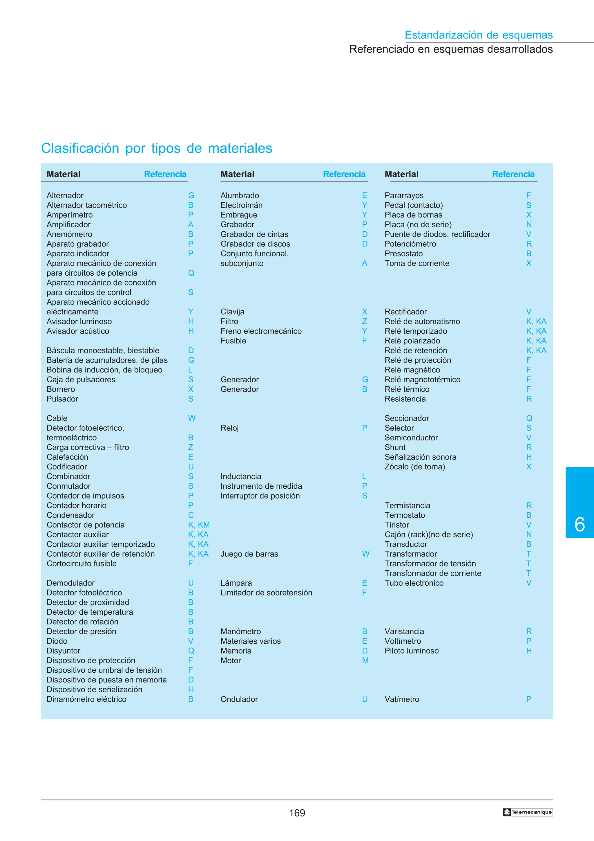 169
6
Estandarización de esquemas
†
Referenciado en esquemas desarrollados
Clasificación por tipos de materiales
Material Referencia
Alternador G
Alternador tacométrico B
Amperímetro P
Amplificador A
Anemómetro B
Aparato grabador P
Aparato indicador P
Aparato mecánico de conexión
para circuitos de potencia Q
Aparato mecánico de conexión
para circuitos de control S
Aparato mecánico accionado
eléctricamente Y
Avisador luminoso H
Avisador acústico H
Báscula monoestable, biestable D
Batería de acumuladores, de pilas G
Bobina de inducción, de bloqueo L
Caja de pulsadores S
Bornero X
Pulsador S
Cable W
Detector fotoeléctrico,
termoeléctrico B
Carga correctiva – filtro Z
Calefacción E
Codificador U
Combinador S
Conmutador S
Contador de impulsos P
Contador horario P
Condensador C
Contactor de potencia K, KM
Contactor auxiliar K, KA
Contactor auxiliar temporizado K, KA
Contactor auxiliar de retención K, KA
Cortocircuito fusible F
Demodulador U
Detector fotoeléctrico B
Detector de proximidad B
Detector de temperatura B
Detector de rotación B
Detector de presión B
Diodo V
Disyuntor Q
Dispositivo de protección F
Dispositivo de umbral de tensión F
Dispositivo de puesta en memoria D
Dispositivo de señalización H
Dinamómetro eléctrico B
Material Referencia
Alumbrado E
Electroimán Y
Embrague Y
Grabador P
Grabador de cintas D
Grabador de discos D
Conjunto funcional,
subconjunto A
Clavija X
Filtro Z
Freno electromecánico Y
Fusible F
Generador G
Generador B
Reloj P
Inductancia L
Instrumento de medida P
Interruptor de posición S
Juego de barras W
Lámpara E
Limitador de sobretensión F
Manómetro B
Materiales varios E
Memoria D
Motor M
Ondulador U
Material Referencia
Pararrayos F
Pedal (contacto) S
Placa de bornas X
Placa (no de serie) N
Puente de diodos, rectificador V
Potenciómetro R
Presostato B
Toma de corriente X
Rectificador V
Relé de automatismo K, KA
Relé temporizado K, KA
Relé polarizado K, KA
Relé de retención K, KA
Relé de protección F
Relé magnético F
Relé magnetotérmico F
Relé térmico F
Resistencia R
Seccionador Q
Selector S
Semiconductor V
Shunt R
Señalización sonora H
Zócalo (de toma) X
Termistancia R
Termostato B
Tiristor V
Cajón (rack)(no de serie) N
Transductor B
Transformador T
Transformador de tensión T
Transformador de corriente T
Tubo electrónico V
Varistancia R
Voltímetro P
Piloto luminoso H
Vatímetro P
 