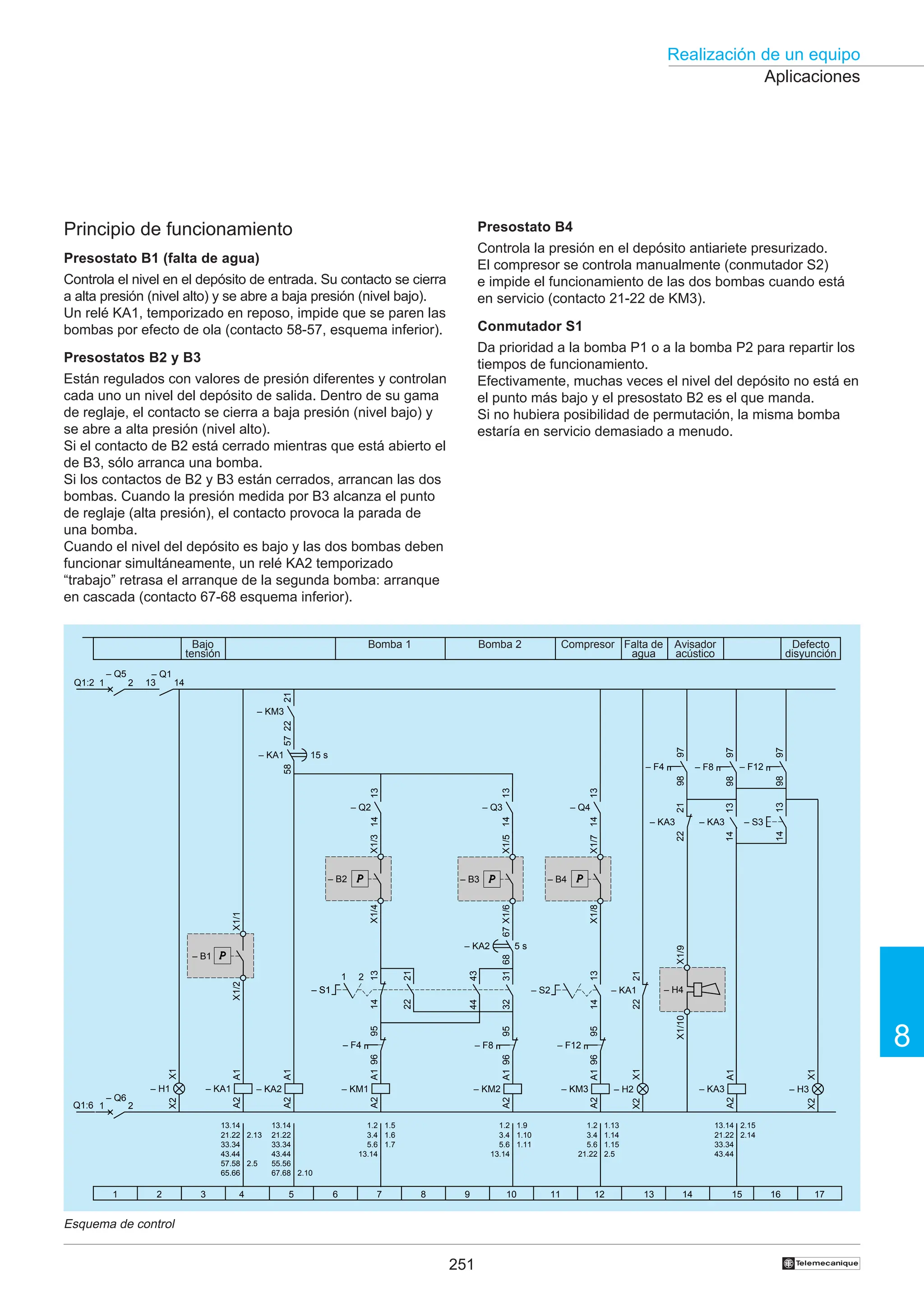 251
Realización de un equipo
8
†
Aplicaciones
Esquema de control
Bajo
tensión
Bomba 1 Bomba 2 Compresor Falta de
agua
Avisador
acústico
Defecto
disyunción
Presostato B4
Controla la presión en el depósito antiariete presurizado.
El compresor se controla manualmente (conmutador S2)
e impide el funcionamiento de las dos bombas cuando está
en servicio (contacto 21-22 de KM3).
Conmutador S1
Da prioridad a la bomba P1 o a la bomba P2 para repartir los
tiempos de funcionamiento.
Efectivamente, muchas veces el nivel del depósito no está en
el punto más bajo y el presostato B2 es el que manda.
Si no hubiera posibilidad de permutación, la misma bomba
estaría en servicio demasiado a menudo.
Principio de funcionamiento
Presostato B1 (falta de agua)
Controla el nivel en el depósito de entrada. Su contacto se cierra
a alta presión (nivel alto) y se abre a baja presión (nivel bajo).
Un relé KA1, temporizado en reposo, impide que se paren las
bombas por efecto de ola (contacto 58-57, esquema inferior).
Presostatos B2 y B3
Están regulados con valores de presión diferentes y controlan
cada uno un nivel del depósito de salida. Dentro de su gama
de reglaje, el contacto se cierra a baja presión (nivel bajo) y
se abre a alta presión (nivel alto).
Si el contacto de B2 está cerrado mientras que está abierto el
de B3, sólo arranca una bomba.
Si los contactos de B2 y B3 están cerrados, arrancan las dos
bombas. Cuando la presión medida por B3 alcanza el punto
de reglaje (alta presión), el contacto provoca la parada de
una bomba.
Cuando el nivel del depósito es bajo y las dos bombas deben
funcionar simultáneamente, un relé KA2 temporizado
“trabajo” retrasa el arranque de la segunda bomba: arranque
en cascada (contacto 67-68 esquema inferior).
– KA1
A1
A2
X1
X2
– H1
57
58
– KA1 15 s
Q1:2
– Q1
14
13
Q1:6
X1/1
X1/2
– B1
– KA2
A1
A2
– KM1
A1
A2
X1/3
X1/4
– B2
21
22
– KM3
96
95
– F4
– S1
– S1
2
1
13
14
– KM2
A1
A2
X1/5
X1/6
– B3
96
95
– F8
31
32
43
44
21
22
67
68
– KA2
– KM3
A1
A2
X1/7
X1/8
– B4
96
95
– F12
– S2
13
14
X1
X2
– H2
22
21
– KA1
X1/9
X1/10
– H4
22
21
– F4
97
98
– KA3
A1
A2
14
13
– F8
97
98
– KA3 – KA3
– F12
97
98
13
14
– S3
X1
X2
– H3
1 2 3 4 5 6 7 8 9 10 11 12 13 14 15 16 17
13.14
21.22
33.34
43.44
57.58
65.66
2.13
2.5
2.10
1.5
1.6
1.7
1.9
1.10
1.11
13.14
21.22
33.34
43.44
55.56
67.68
1.2
3.4
5.6
13.14
1.2
3.4
5.6
13.14
1.2
3.4
5.6
21.22
13.14
21.22
33.34
43.44
1.13
1.14
1.15
2.5
2.15
2.14
5 s
13
14
– Q2
– Q5
1 2
– Q6
1 2
13
14
– Q3
13
14
– Q4
 