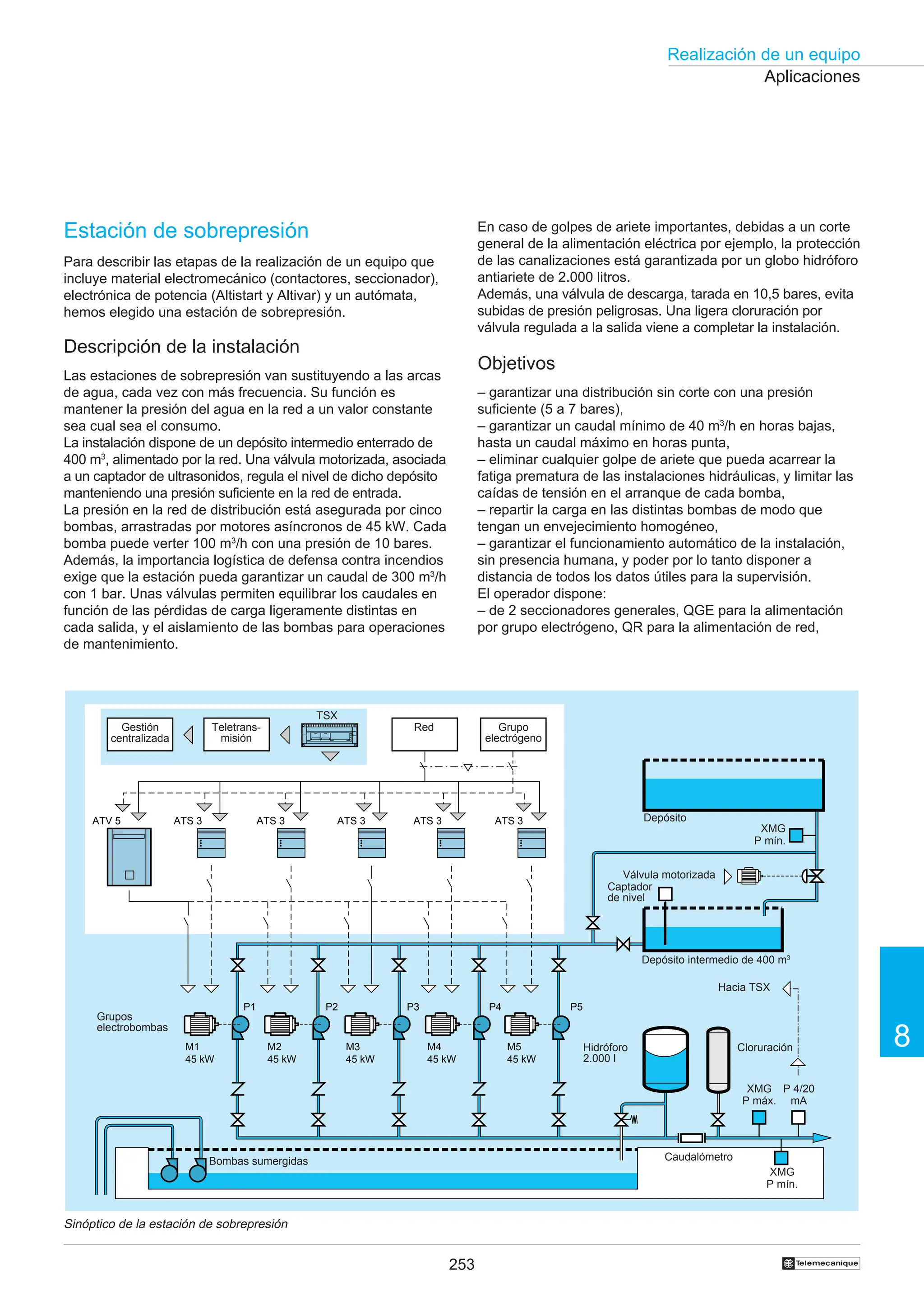 253
Realización de un equipo
8
†
Aplicaciones
Sinóptico de la estación de sobrepresión
Estación de sobrepresión
Para describir las etapas de la realización de un equipo que
incluye material electromecánico (contactores, seccionador),
electrónica de potencia (Altistart y Altivar) y un autómata,
hemos elegido una estación de sobrepresión.
Descripción de la instalación
Las estaciones de sobrepresión van sustituyendo a las arcas
de agua, cada vez con más frecuencia. Su función es
mantener la presión del agua en la red a un valor constante
sea cual sea el consumo.
La instalación dispone de un depósito intermedio enterrado de
400 m3
, alimentado por la red. Una válvula motorizada, asociada
a un captador de ultrasonidos, regula el nivel de dicho depósito
manteniendo una presión suficiente en la red de entrada.
La presión en la red de distribución está asegurada por cinco
bombas, arrastradas por motores asíncronos de 45 kW. Cada
bomba puede verter 100 m3
/h con una presión de 10 bares.
Además, la importancia logística de defensa contra incendios
exige que la estación pueda garantizar un caudal de 300 m3
/h
con 1 bar. Unas válvulas permiten equilibrar los caudales en
función de las pérdidas de carga ligeramente distintas en
cada salida, y el aislamiento de las bombas para operaciones
de mantenimiento.
En caso de golpes de ariete importantes, debidas a un corte
general de la alimentación eléctrica por ejemplo, la protección
de las canalizaciones está garantizada por un globo hidróforo
antiariete de 2.000 litros.
Además, una válvula de descarga, tarada en 10,5 bares, evita
subidas de presión peligrosas. Una ligera cloruración por
válvula regulada a la salida viene a completar la instalación.
Objetivos
– garantizar una distribución sin corte con una presión
suficiente (5 a 7 bares),
– garantizar un caudal mínimo de 40 m3
/h en horas bajas,
hasta un caudal máximo en horas punta,
– eliminar cualquier golpe de ariete que pueda acarrear la
fatiga prematura de las instalaciones hidráulicas, y limitar las
caídas de tensión en el arranque de cada bomba,
– repartir la carga en las distintas bombas de modo que
tengan un envejecimiento homogéneo,
– garantizar el funcionamiento automático de la instalación,
sin presencia humana, y poder por lo tanto disponer a
distancia de todos los datos útiles para la supervisión.
El operador dispone:
– de 2 seccionadores generales, QGE para la alimentación
por grupo electrógeno, QR para la alimentación de red,
ATV 5 ATS 3 ATS 3 ATS 3 ATS 3 ATS 3
M1
45 kW
M2
45 kW
M3
45 kW
M4
45 kW
M5
45 kW
P1 P2 P3 P4 P5
Gestión
centralizada
Red Grupo
electrógeno
Teletrans-
misión
Grupos
electrobombas
Bombas sumergidas Caudalómetro
Hidróforo
2.000 l
Cloruración
Depósito intermedio de 400 m3
Captador
de nivel
Depósito
XMG
P mín.
P 4/20
mA
XMG
P máx.
XMG
P mín.
Válvula motorizada
Hacia TSX
TSX
 