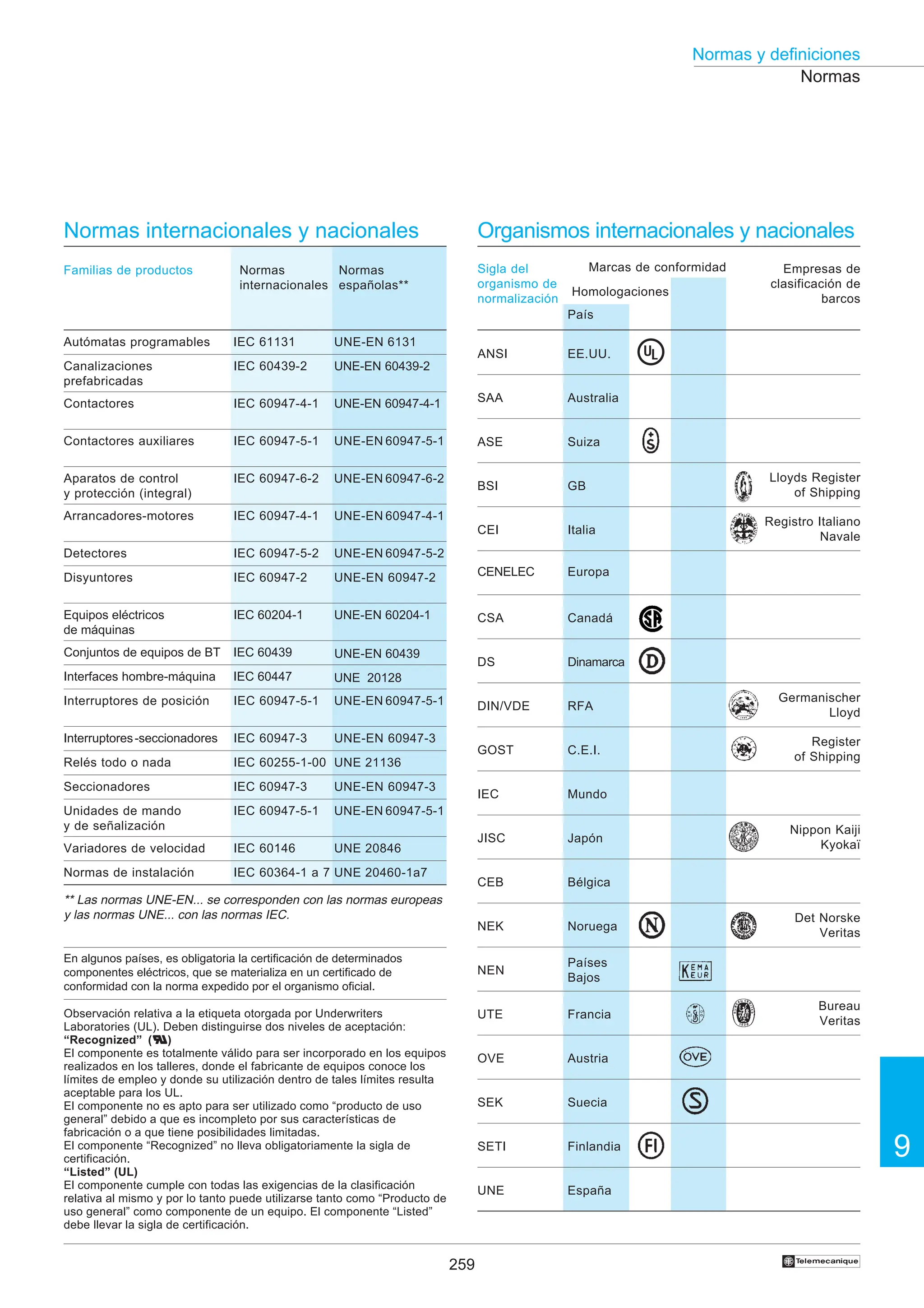 259
9
Normas y definiciones
†
Normas internacionales y nacionales Organismos internacionales y nacionales
Familias de productos Normas
internacionales
Normas
españolas**
Autómatas programables UNE-EN 6131
Canalizaciones
prefabricadas
UNE-EN 60439-2
IEC 60439-2
Contactores IEC 60947-4-1 UNE-EN 60947-4-1
Contactores auxiliares IEC 60947-5-1 UNE-EN 60947-5-1
Arrancadores-motores IEC 60947-4-1 UNE-EN 60947-4-1
IEC 60947-5-2 UNE-EN 60947-5-2
Equipos eléctricos
de máquinas
UNE-EN 60204-1
IEC 60204-1
Interruptores de posición IEC 60947-5-1 UNE-EN 60947-5-1
Detectores
Relés todo o nada IEC 60255-1-00 UNE 21136
Seccionadores IEC 60947-3 UNE-EN 60947-3
Unidades de mando
y de señalización
IEC 60947-5-1 UNE-EN 60947-5-1
Variadores de velocidad IEC 60146 UNE 20846
Normas de instalación IEC 60364-1 a 7 UNE 20460-1a7
ANSI
SAA
ASE
BSI
CEI
DS
DIN/VDE
GOST
IEC
JISC
CEB
NEK
NEN
UTE
OVE Austria
SEK Suecia
SETI Finlandia
UNE España
CENELEC
CSA
EE.UU.
Australia
Suiza
GB
Italia
Dinamarca
RFA
C.E.I.
Mundo
Japón
Bélgica
Noruega
Países
Bajos
Francia
Europa
Canadá
Lloyds Register
of Shipping
Registro Italiano
Navale
Germanischer
Lloyd
Register
of Shipping
Nippon Kaiji
Kyokaï
Det Norske
Veritas
Bureau
Veritas
Disyuntores IEC 60947-2 UNE-EN 60947-2
Interruptores-seccionadores IEC 60947-3
Aparatos de control
y protección (integral)
IEC 60947-6-2
UNE-EN 60947-3
** Las normas UNE-EN... se corresponden con las normas europeas
y las normas UNE... con las normas IEC.
Observación relativa a la etiqueta otorgada por Underwriters
Laboratories (UL). Deben distinguirse dos niveles de aceptación:
“Recognized” (R
R
R
R
R)
El componente es totalmente válido para ser incorporado en los equipos
realizados en los talleres, donde el fabricante de equipos conoce los
límites de empleo y donde su utilización dentro de tales límites resulta
aceptable para los UL.
El componente no es apto para ser utilizado como “producto de uso
general” debido a que es incompleto por sus características de
fabricación o a que tiene posibilidades limitadas.
El componente “Recognized” no lleva obligatoriamente la sigla de
certificación.
“Listed” (UL)
El componente cumple con todas las exigencias de la clasificación
relativa al mismo y por lo tanto puede utilizarse tanto como “Producto de
uso general” como componente de un equipo. El componente “Listed”
debe llevar la sigla de certificación.
En algunos países, es obligatoria la certificación de determinados
componentes eléctricos, que se materializa en un certificado de
conformidad con la norma expedido por el organismo oficial.
Normas
IEC 61131
UNE-EN 60947-6-2
Interfaces hombre-máquina IEC 60447 UNE 20128
Conjuntos de equipos de BT IEC 60439
País
UNE-EN 60439
Sigla del
organismo de
normalización
Homologaciones
Empresas de
clasificación de
barcos
Marcas de conformidad
UL
 