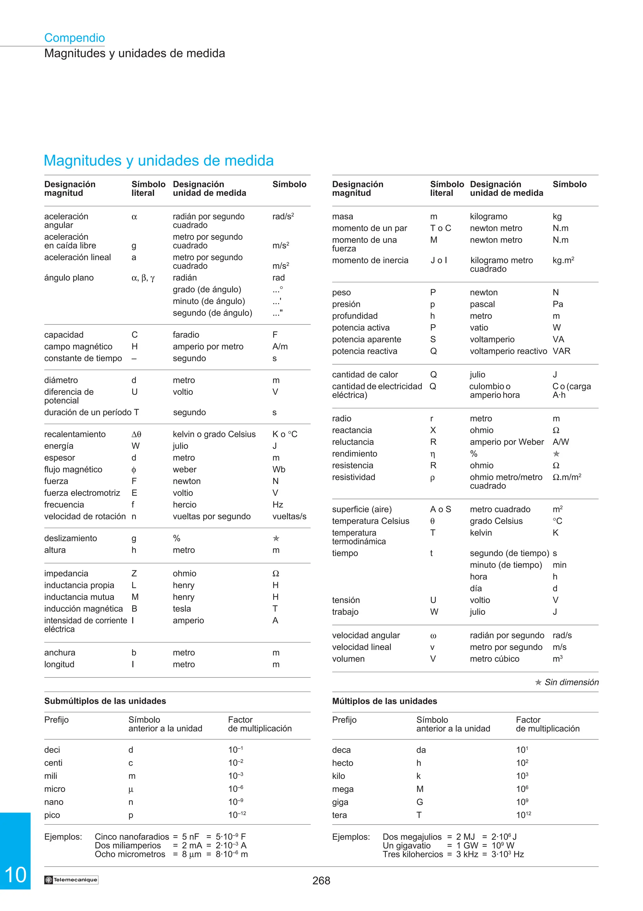 268
10
Compendio
†
Magnitudes y unidades de medida
Submúltiplos de las unidades
Prefijo Símbolo Factor
anterior a la unidad de multiplicación
deci d 10–1
centi c 10–2
mili m 10–3
micro µ 10–6
nano n 10–9
pico p 10–12
Ejemplos: Cinco nanofaradios = 5 nF = 5·10–9
F
Dos miliamperios = 2 mA = 2·10–3
A
Ocho micrometros = 8 µm = 8·10–6
m
Múltiplos de las unidades
Prefijo Símbolo Factor
anterior a la unidad de multiplicación
deca da 101
hecto h 102
kilo k 103
mega M 106
giga G 109
tera T 1012
Ejemplos: Dos megajulios = 2 MJ = 2·106
J
Un gigavatio = 1 GW = 109
W
Tres kilohercios = 3 kHz = 3·103
Hz
Designación Símbolo Designación Símbolo
magnitud literal unidad de medida
aceleración α radián por segundo rad/s2
angular cuadrado
aceleración metro por segundo
en caída libre g cuadrado m/s2
aceleración lineal a metro por segundo
cuadrado m/s2
ángulo plano α, β, γ radián rad
grado (de ángulo) ...°
minuto (de ángulo) ...'
segundo (de ángulo) ...
capacidad C faradio F
campo magnético H amperio por metro A/m
constante de tiempo – segundo s
diámetro d metro m
diferencia de U voltio V
potencial
duración de un período T segundo s
recalentamiento ∆θ kelvin o grado Celsius K o °C
energía W julio J
espesor d metro m
flujo magnético φ weber Wb
fuerza F newton N
fuerza electromotriz E voltio V
frecuencia f hercio Hz
velocidad de rotación n vueltas por segundo vueltas/s
deslizamiento g % ✯
altura h metro m
impedancia Z ohmio Ω
inductancia propia L henry H
inductancia mutua M henry H
inducción magnética B tesla T
intensidad de corriente I amperio A
eléctrica
anchura b metro m
longitud I metro m
Designación Símbolo Designación Símbolo
magnitud literal unidad de medida
masa m kilogramo kg
momento de un par T o C newton metro N.m
momento de una M newton metro N.m
fuerza
momento de inercia J o I kilogramo metro kg.m2
cuadrado
peso P newton N
presión p pascal Pa
profundidad h metro m
potencia activa P vatio W
potencia aparente S voltamperio VA
potencia reactiva Q voltamperio reactivo VAR
cantidad de calor Q julio J
cantidad de electricidad Q culombio o C o (carga
eléctrica) amperio hora A·h
radio r metro m
reactancia X ohmio Ω
reluctancia R amperio por Weber A/W
rendimiento η % ✯
resistencia R ohmio Ω
resistividad ρ ohmio metro/metro Ω.m/m2
cuadrado
superficie (aire) A o S metro cuadrado m2
temperatura Celsius θ grado Celsius °C
temperatura T kelvin K
termodinámica
tiempo t segundo (de tiempo) s
minuto (de tiempo) min
hora h
día d
tensión U voltio V
trabajo W julio J
velocidad angular ω radián por segundo rad/s
velocidad lineal v metro por segundo m/s
volumen V metro cúbico m3
✯ Sin dimensión
Magnitudes y unidades de medida
 