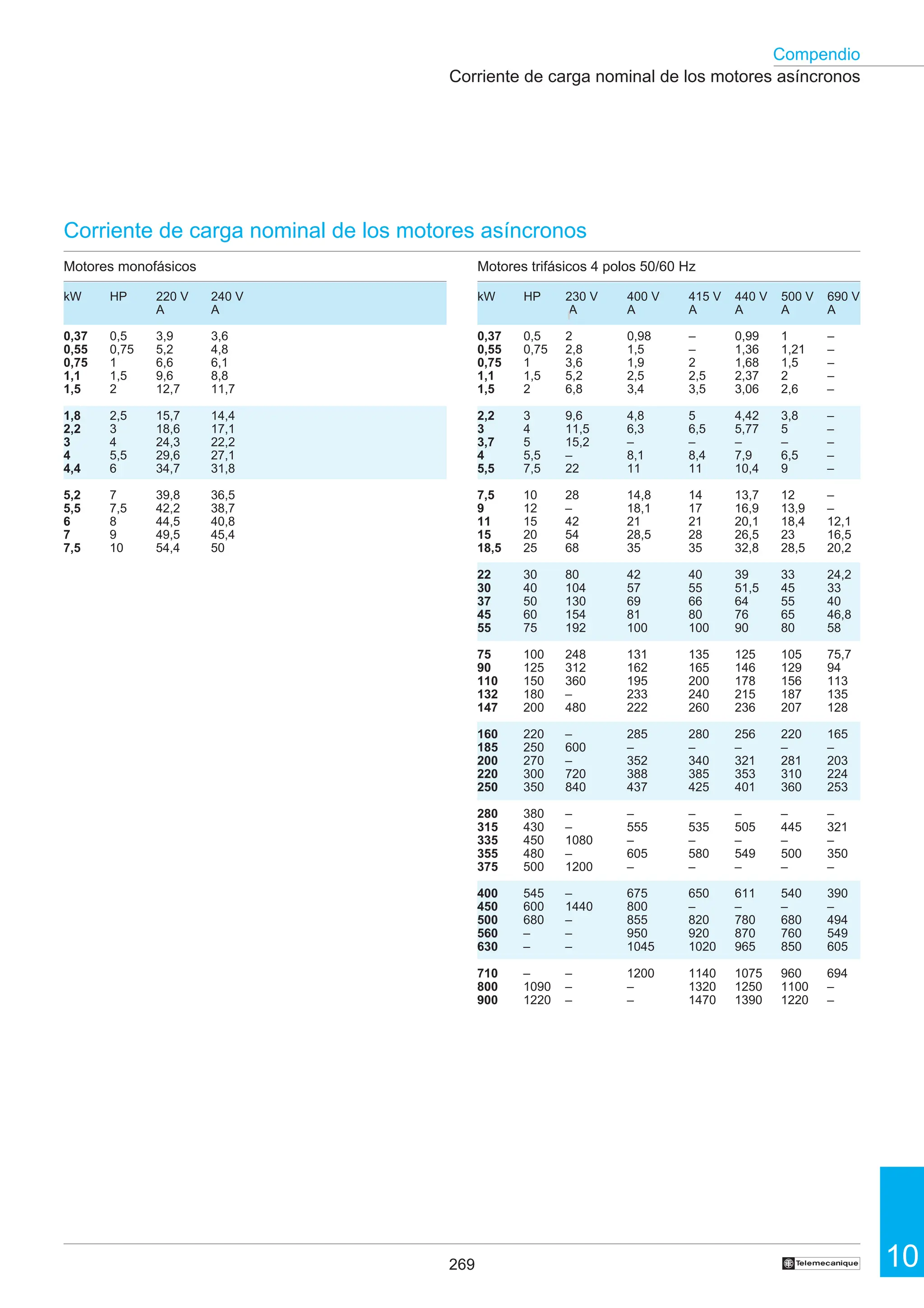 269 10
Compendio
†
Motores monofásicos Motores trifásicos 4 polos 50/60 Hz
kW HP 220 V 240 V kW HP 230 V 400 V 415 V 440 V 500 V 690 V
A A A A A A A A
0,37 0,5 3,9 3,6 0,37 0,5 2 0,98 – 0,99 1 –
0,55 0,75 5,2 4,8 0,55 0,75 2,8 1,5 – 1,36 1,21 –
0,75 1 6,6 6,1 0,75 1 3,6 1,9 2 1,68 1,5 –
1,1 1,5 9,6 8,8 1,1 1,5 5,2 2,5 2,5 2,37 2 –
1,5 2 12,7 11,7 1,5 2 6,8 3,4 3,5 3,06 2,6 –
1,8 2,5 15,7 14,4 2,2 3 9,6 4,8 5 4,42 3,8 –
2,2 3 18,6 17,1 3 4 11,5 6,3 6,5 5,77 5 –
3 4 24,3 22,2 3,7 5 15,2 – – – – –
4 5,5 29,6 27,1 4 5,5 – 8,1 8,4 7,9 6,5 –
4,4 6 34,7 31,8 5,5 7,5 22 11 11 10,4 9 –
5,2 7 39,8 36,5 7,5 10 28 14,8 14 13,7 12 –
5,5 7,5 42,2 38,7 9 12 – 18,1 17 16,9 13,9 –
6 8 44,5 40,8 11 15 42 21 21 20,1 18,4 12,1
7 9 49,5 45,4 15 20 54 28,5 28 26,5 23 16,5
7,5 10 54,4 50 18,5 25 68 35 35 32,8 28,5 20,2
22 30 80 42 40 39 33 24,2
30 40 104 57 55 51,5 45 33
37 50 130 69 66 64 55 40
45 60 154 81 80 76 65 46,8
55 75 192 100 100 90 80 58
75 100 248 131 135 125 105 75,7
90 125 312 162 165 146 129 94
110 150 360 195 200 178 156 113
132 180 – 233 240 215 187 135
147 200 480 222 260 236 207 128
160 220 – 285 280 256 220 165
185 250 600 – – – – –
200 270 – 352 340 321 281 203
220 300 720 388 385 353 310 224
250 350 840 437 425 401 360 253
280 380 – – – – – –
315 430 – 555 535 505 445 321
335 450 1080 – – – – –
355 480 – 605 580 549 500 350
375 500 1200 – – – – –
400 545 – 675 650 611 540 390
450 600 1440 800 – – – –
500 680 – 855 820 780 680 494
560 – – 950 920 870 760 549
630 – – 1045 1020 965 850 605
710 – – 1200 1140 1075 960 694
800 1090 – – 1320 1250 1100 –
900 1220 – – 1470 1390 1220 –
Corriente de carga nominal de los motores asíncronos
Corriente de carga nominal de los motores asíncronos
 