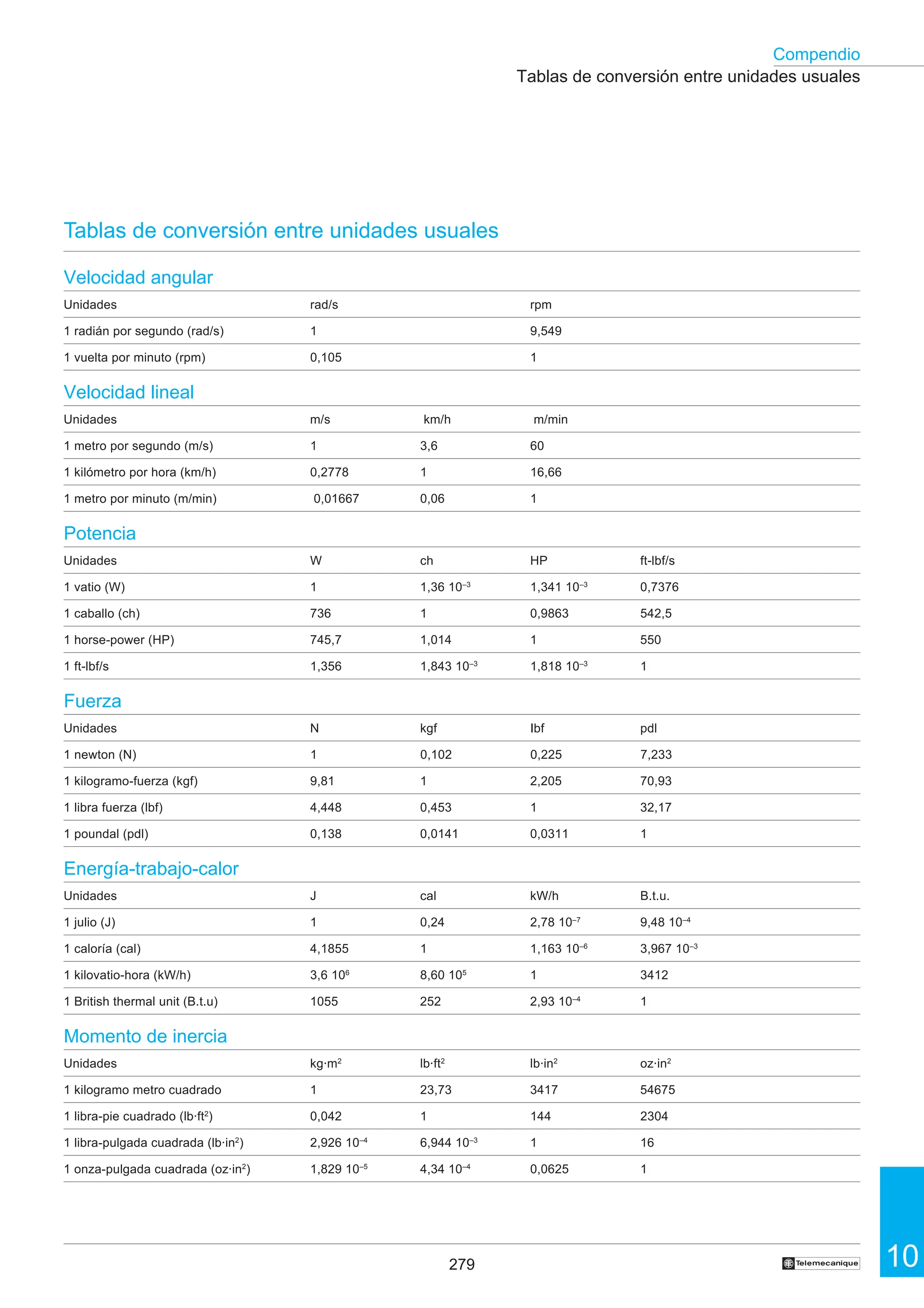 279 10
Compendio
†
Tablas de conversión entre unidades usuales
Tablas de conversión entre unidades usuales
Velocidad angular
Unidades rad/s rpm
1 radián por segundo (rad/s) 1 9,549
1 vuelta por minuto (rpm) 0,105 1
Velocidad lineal
Unidades m/s km/h m/min
1 metro por segundo (m/s) 1 3,6 60
1 kilómetro por hora (km/h) 0,2778 1 16,66
1 metro por minuto (m/min) 0,01667 0,06 1
Potencia
Unidades W ch HP ft-lbf/s
1 vatio (W) 1 1,36 10–3
1,341 10–3
0,7376
1 caballo (ch) 736 1 0,9863 542,5
1 horse-power (HP) 745,7 1,014 1 550
1 ft-lbf/s 1,356 1,843 10–3
1,818 10–3
1
Fuerza
Unidades N kgf Ibf pdl
1 newton (N) 1 0,102 0,225 7,233
1 kilogramo-fuerza (kgf) 9,81 1 2,205 70,93
1 libra fuerza (lbf) 4,448 0,453 1 32,17
1 poundal (pdl) 0,138 0,0141 0,0311 1
Energía-trabajo-calor
Unidades J cal kW/h B.t.u.
1 julio (J) 1 0,24 2,78 10–7
9,48 10–4
1 caloría (cal) 4,1855 1 1,163 10–6
3,967 10–3
1 kilovatio-hora (kW/h) 3,6 106
8,60 105
1 3412
1 British thermal unit (B.t.u) 1055 252 2,93 10–4
1
Momento de inercia
Unidades kg·m2
lb·ft2
lb·in2
oz·in2
1 kilogramo metro cuadrado 1 23,73 3417 54675
1 libra-pie cuadrado (lb·ft2
) 0,042 1 144 2304
1 libra-pulgada cuadrada (lb·in2
) 2,926 10–4
6,944 10–3
1 16
1 onza-pulgada cuadrada (oz·in2
) 1,829 10–5
4,34 10–4
0,0625 1
 