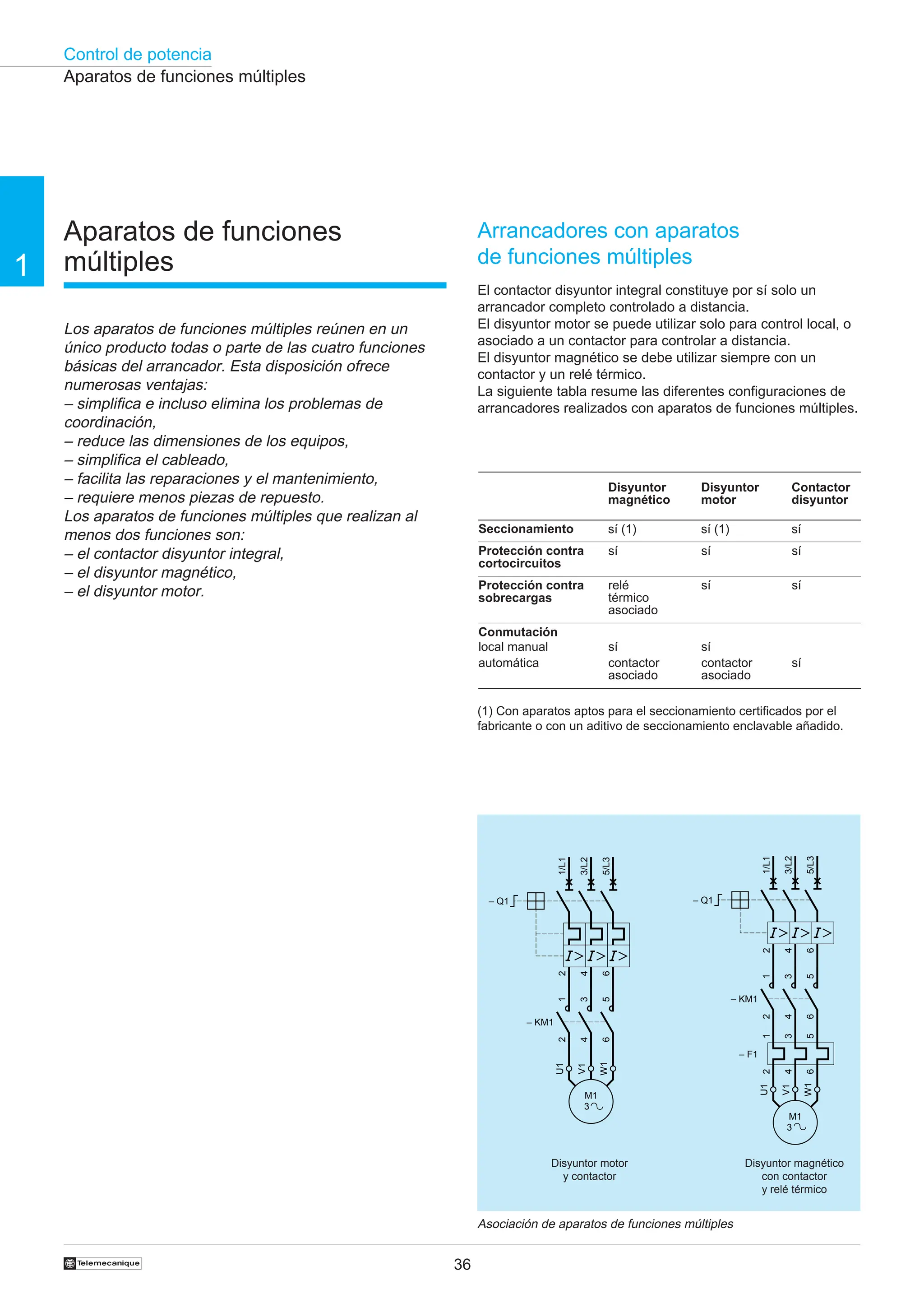 Control de potencia
36
†
1
Contactor
disyuntor
sí
sí
sí
sí
Disyuntor
motor
sí (1)
sí
sí
sí
contactor
asociado
Disyuntor
magnético
sí (1)
sí
relé
térmico
asociado
sí
contactor
asociado
Seccionamiento
Protección contra
cortocircuitos
Protección contra
sobrecargas
Conmutación
local manual
automática
Aparatos de funciones
múltiples
Los aparatos de funciones múltiples reúnen en un
único producto todas o parte de las cuatro funciones
básicas del arrancador. Esta disposición ofrece
numerosas ventajas:
– simplifica e incluso elimina los problemas de
coordinación,
– reduce las dimensiones de los equipos,
– simplifica el cableado,
– facilita las reparaciones y el mantenimiento,
– requiere menos piezas de repuesto.
Los aparatos de funciones múltiples que realizan al
menos dos funciones son:
– el contactor disyuntor integral,
– el disyuntor magnético,
– el disyuntor motor.
Arrancadores con aparatos
de funciones múltiples
El contactor disyuntor integral constituye por sí solo un
arrancador completo controlado a distancia.
El disyuntor motor se puede utilizar solo para control local, o
asociado a un contactor para controlar a distancia.
El disyuntor magnético se debe utilizar siempre con un
contactor y un relé térmico.
La siguiente tabla resume las diferentes configuraciones de
arrancadores realizados con aparatos de funciones múltiples.
Asociación de aparatos de funciones múltiples
Aparatos de funciones múltiples
Disyuntor magnético
con contactor
y relé térmico
Disyuntor motor
y contactor
(1) Con aparatos aptos para el seccionamiento certificados por el
fabricante o con un aditivo de seccionamiento enclavable añadido.
2
4
6
1/L1
– Q1
3/L2
5/L3
– KM1
1
2
3
4
5
6
M1
3
U1
W1
V1
2
4
6
1/L1
– Q1
3/L2
5/L3
M1
3
U1
W1
V1
1
3
5
2
4
6
– F1
– KM1
1
2
3
4
5
6
 
