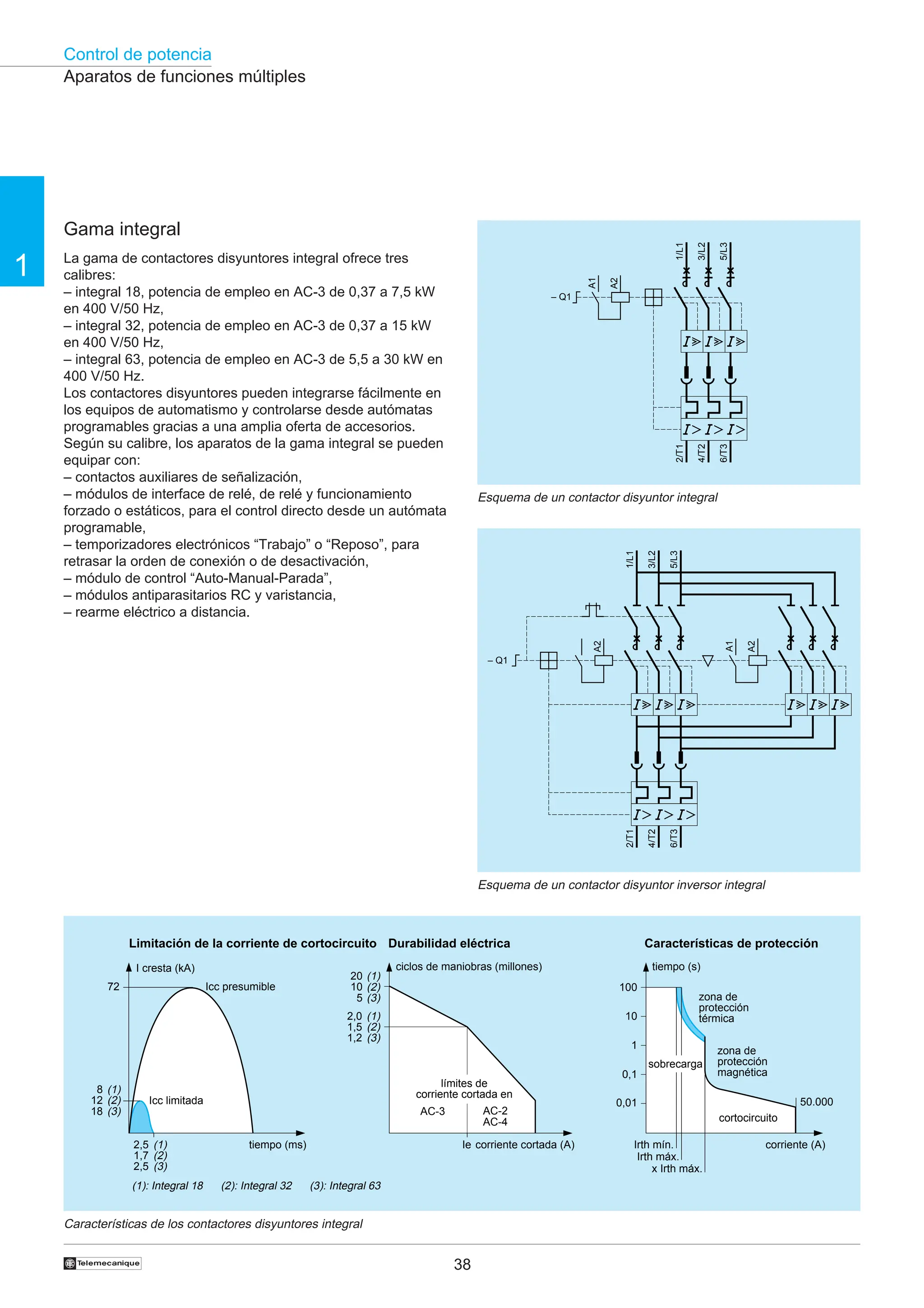 Control de potencia
38
†
1
Gama integral
La gama de contactores disyuntores integral ofrece tres
calibres:
– integral 18, potencia de empleo en AC-3 de 0,37 a 7,5 kW
en 400 V/50 Hz,
– integral 32, potencia de empleo en AC-3 de 0,37 a 15 kW
en 400 V/50 Hz,
– integral 63, potencia de empleo en AC-3 de 5,5 a 30 kW en
400 V/50 Hz.
Los contactores disyuntores pueden integrarse fácilmente en
los equipos de automatismo y controlarse desde autómatas
programables gracias a una amplia oferta de accesorios.
Según su calibre, los aparatos de la gama integral se pueden
equipar con:
– contactos auxiliares de señalización,
– módulos de interface de relé, de relé y funcionamiento
forzado o estáticos, para el control directo desde un autómata
programable,
– temporizadores electrónicos “Trabajo” o “Reposo”, para
retrasar la orden de conexión o de desactivación,
– módulo de control “Auto-Manual-Parada”,
– módulos antiparasitarios RC y varistancia,
– rearme eléctrico a distancia.
Esquema de un contactor disyuntor integral
Esquema de un contactor disyuntor inversor integral
Características de los contactores disyuntores integral
Aparatos de funciones múltiples
– Q1
A2
A1
1/L1
3/L2
2/T1
4/T2
5/L3
6/T3
A2
– Q1
2/T1
4/T2
6/T3
A2
A1
1/L1
3/L2
5/L3
Irth mín.
Irth máx.
x Irth máx.
100
10
1
0,1
0,01
tiempo (s)
corriente (A)
50.000
zona de
protección
térmica
zona de
protección
magnética
cortocircuito
corriente cortada (A)
tiempo (ms)
Icc limitada
Icc presumible
AC-3 AC-2
AC-4
ciclos de maniobras (millones)
20
10
5
2,0
1,5
1,2
72
8
12
18
2,5
1,7
2,5
I cresta (kA)
Limitación de la corriente de cortocircuito Durabilidad eléctrica Características de protección
(1): Integral 18 (2): Integral 32 (3): Integral 63
Ie
sobrecarga
límites de
corriente cortada en
(1)
(2)
(3)
(1)
(2)
(3)
(1)
(2)
(3)
(1)
(2)
(3)
 