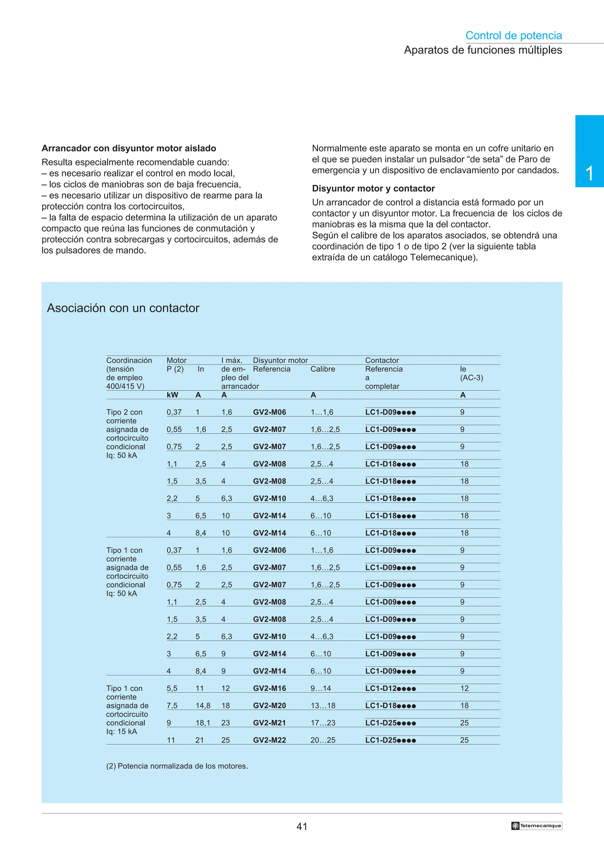 Control de potencia
1
41 †
Coordinación Motor I máx. Disyuntor motor Contactor
(tensión P (2) In de em- Referencia Calibre Referencia le
de empleo pleo del a (AC-3)
400/415 V) arrancador completar
kW A A A A
Tipo 2 con 0,37 1 1,6 GV2-M06 1…1,6 LC1-D09●●●● 9
corriente
asignada de 0,55 1,6 2,5 GV2-M07 1,6…2,5 LC1-D09●●●● 9
cortocircuito
condicional 0,75 2 2,5 GV2-M07 1,6…2,5 LC1-D09●●●● 9
Iq: 50 kA
1,1 2,5 4 GV2-M08 2,5…4 LC1-D18●●●● 18
1,5 3,5 4 GV2-M08 2,5…4 LC1-D18●●●● 18
2,2 5 6,3 GV2-M10 4…6,3 LC1-D18●●●● 18
3 6,5 10 GV2-M14 6…10 LC1-D18●●●● 18
4 8,4 10 GV2-M14 6…10 LC1-D18●●●● 18
Tipo 1 con 0,37 1 1,6 GV2-M06 1…1,6 LC1-D09●●●● 9
corriente
asignada de 0,55 1,6 2,5 GV2-M07 1,6…2,5 LC1-D09●●●● 9
cortocircuito
condicional 0,75 2 2,5 GV2-M07 1,6…2,5 LC1-D09●●●● 9
Iq: 50 kA
1,1 2,5 4 GV2-M08 2,5…4 LC1-D09●●●● 9
1,5 3,5 4 GV2-M08 2,5…4 LC1-D09●●●● 9
2,2 5 6,3 GV2-M10 4…6,3 LC1-D09●●●● 9
3 6,5 9 GV2-M14 6…10 LC1-D09●●●● 9
4 8,4 9 GV2-M14 6…10 LC1-D09●●●● 9
Tipo 1 con 5,5 11 12 GV2-M16 9…14 LC1-D12●●●● 12
corriente
asignada de 7,5 14,8 18 GV2-M20 13…18 LC1-D18●●●● 18
cortocircuito
condicional 9 18,1 23 GV2-M21 17…23 LC1-D25●●●● 25
Iq: 15 kA
11 21 25 GV2-M22 20…25 LC1-D25●●●● 25
(2) Potencia normalizada de los motores.
Arrancador con disyuntor motor aislado
Resulta especialmente recomendable cuando:
– es necesario realizar el control en modo local,
– los ciclos de maniobras son de baja frecuencia,
– es necesario utilizar un dispositivo de rearme para la
protección contra los cortocircuitos,
– la falta de espacio determina la utilización de un aparato
compacto que reúna las funciones de conmutación y
protección contra sobrecargas y cortocircuitos, además de
los pulsadores de mando.
Normalmente este aparato se monta en un cofre unitario en
el que se pueden instalar un pulsador “de seta” de Paro de
emergencia y un dispositivo de enclavamiento por candados.
Disyuntor motor y contactor
Un arrancador de control a distancia está formado por un
contactor y un disyuntor motor. La frecuencia de los ciclos de
maniobras es la misma que la del contactor.
Según el calibre de los aparatos asociados, se obtendrá una
coordinación de tipo 1 o de tipo 2 (ver la siguiente tabla
extraída de un catálogo Telemecanique).
Aparatos de funciones múltiples
Asociación con un contactor
 