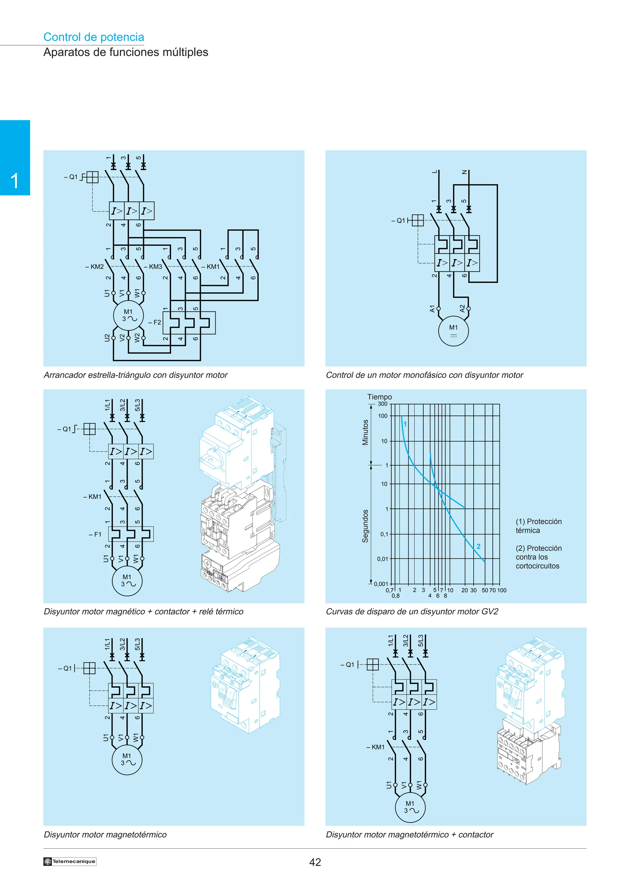 Control de potencia
42
†
1
Arrancador estrella-triángulo con disyuntor motor Control de un motor monofásico con disyuntor motor
Disyuntor motor magnético + contactor + relé térmico Curvas de disparo de un disyuntor motor GV2
Disyuntor motor magnetotérmico Disyuntor motor magnetotérmico + contactor
Aparatos de funciones múltiples
0,7
0,8
1 2 3
4 6
7
8
10 20 30 50 70 100
0,001
0,1
0,01
1
10
1
10
100
300
1
2
5
Tiempo
(1) Protección
térmica
(2) Protección
contra los
cortocircuitos
Segundos
Minutos
– KM2
1
2
3
4
5
6
1
3
5
2
4
6
– F2
– KM3
1
2
3
4
5
6
– KM1
1
2
3
4
5
6
U1
V1
W1
U2
V2
W2
2
4
6
1
3
5
– Q1
M1
3
U1
W1
V1
1
3
5
2
4
6
– F1
– KM1
1
2
3
4
5
6
2
4
6
1/L1
– Q1
3/L2
5/L3
M1
3
2
4
6
1/L1
– Q1
3/L2
5/L3
U1
W1
V1
M1
3
2
4
6
1/L1
– Q1
3/L2
5/L3
U1
V1
W1
– KM1
1
2
3
4
5
6
M1
3
2
4
6
1
3
5
L
N
– Q1
A1
A2
M1
a
 