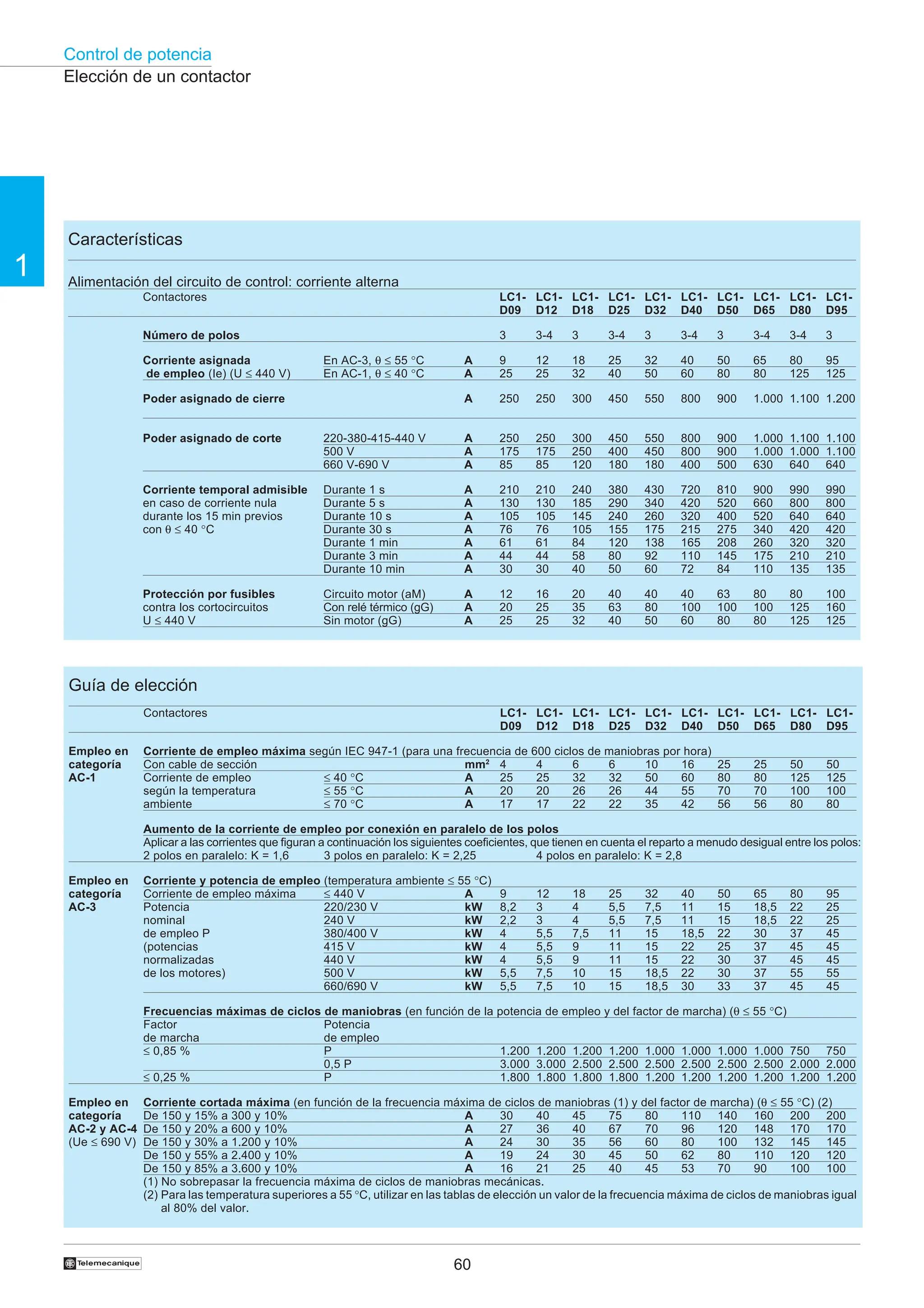 Control de potencia
60
†
1
Guía de elección
Contactores LC1- LC1- LC1- LC1- LC1- LC1- LC1- LC1- LC1- LC1-
D09 D12 D18 D25 D32 D40 D50 D65 D80 D95
Empleo en Corriente de empleo máxima según IEC 947-1 (para una frecuencia de 600 ciclos de maniobras por hora)
categoría Con cable de sección mm2
4 4 6 6 10 16 25 25 50 50
AC-1 Corriente de empleo ≤ 40 °C A 25 25 32 32 50 60 80 80 125 125
según la temperatura ≤ 55 °C A 20 20 26 26 44 55 70 70 100 100
ambiente ≤ 70 °C A 17 17 22 22 35 42 56 56 80 80
Aumento de la corriente de empleo por conexión en paralelo de los polos
Aplicar a las corrientes que figuran a continuación los siguientes coeficientes, que tienen en cuenta el reparto a menudo desigual entre los polos:
2 polos en paralelo: K = 1,6 3 polos en paralelo: K = 2,25 4 polos en paralelo: K = 2,8
Empleo en Corriente y potencia de empleo (temperatura ambiente ≤ 55 °C)
categoría Corriente de empleo máxima ≤ 440 V A 9 12 18 25 32 40 50 65 80 95
AC-3 Potencia 220/230 V kW 8,2 3 4 5,5 7,5 11 15 18,5 22 25
nominal 240 V kW 2,2 3 4 5,5 7,5 11 15 18,5 22 25
de empleo P 380/400 V kW 4 5,5 7,5 11 15 18,5 22 30 37 45
(potencias 415 V kW 4 5,5 9 11 15 22 25 37 45 45
normalizadas 440 V kW 4 5,5 9 11 15 22 30 37 45 45
de los motores) 500 V kW 5,5 7,5 10 15 18,5 22 30 37 55 55
660/690 V kW 5,5 7,5 10 15 18,5 30 33 37 45 45
Frecuencias máximas de ciclos de maniobras (en función de la potencia de empleo y del factor de marcha) (θ ≤ 55 °C)
Factor Potencia
de marcha de empleo
≤ 0,85 % P 1.200 1.200 1.200 1.200 1.000 1.000 1.000 1.000 750 750
0,5 P 3.000 3.000 2.500 2.500 2.500 2.500 2.500 2.500 2.000 2.000
≤ 0,25 % P 1.800 1.800 1.800 1.800 1.200 1.200 1.200 1.200 1.200 1.200
Empleo en Corriente cortada máxima (en función de la frecuencia máxima de ciclos de maniobras (1) y del factor de marcha) (θ ≤ 55 °C) (2)
categoría De 150 y 15% a 300 y 10% A 30 40 45 75 80 110 140 160 200 200
AC-2 y AC-4 De 150 y 20% a 600 y 10% A 27 36 40 67 70 96 120 148 170 170
(Ue ≤ 690 V) De 150 y 30% a 1.200 y 10% A 24 30 35 56 60 80 100 132 145 145
De 150 y 55% a 2.400 y 10% A 19 24 30 45 50 62 80 110 120 120
De 150 y 85% a 3.600 y 10% A 16 21 25 40 45 53 70 90 100 100
(1) No sobrepasar la frecuencia máxima de ciclos de maniobras mecánicas.
(2) Para las temperatura superiores a 55 °C, utilizar en las tablas de elección un valor de la frecuencia máxima de ciclos de maniobras igual
al 80% del valor.
Características
Alimentación del circuito de control: corriente alterna
Contactores LC1- LC1- LC1- LC1- LC1- LC1- LC1- LC1- LC1- LC1-
D09 D12 D18 D25 D32 D40 D50 D65 D80 D95
Número de polos 3 3-4 3 3-4 3 3-4 3 3-4 3-4 3
Corriente asignada En AC-3, θ ≤ 55 °C A 9 12 18 25 32 40 50 65 80 95
de empleo (Ie) (U ≤ 440 V) En AC-1, θ ≤ 40 °C A 25 25 32 40 50 60 80 80 125 125
Poder asignado de cierre A 250 250 300 450 550 800 900 1.000 1.100 1.200
Poder asignado de corte 220-380-415-440 V A 250 250 300 450 550 800 900 1.000 1.100 1.100
500 V A 175 175 250 400 450 800 900 1.000 1.000 1.100
660 V-690 V A 85 85 120 180 180 400 500 630 640 640
Corriente temporal admisible Durante 1 s A 210 210 240 380 430 720 810 900 990 990
en caso de corriente nula Durante 5 s A 130 130 185 290 340 420 520 660 800 800
durante los 15 min previos Durante 10 s A 105 105 145 240 260 320 400 520 640 640
con θ ≤ 40 °C Durante 30 s A 76 76 105 155 175 215 275 340 420 420
Durante 1 min A 61 61 84 120 138 165 208 260 320 320
Durante 3 min A 44 44 58 80 92 110 145 175 210 210
Durante 10 min A 30 30 40 50 60 72 84 110 135 135
Protección por fusibles Circuito motor (aM) A 12 16 20 40 40 40 63 80 80 100
contra los cortocircuitos Con relé térmico (gG) A 20 25 35 63 80 100 100 100 125 160
U ≤ 440 V Sin motor (gG) A 25 25 32 40 50 60 80 80 125 125
Elección de un contactor
 