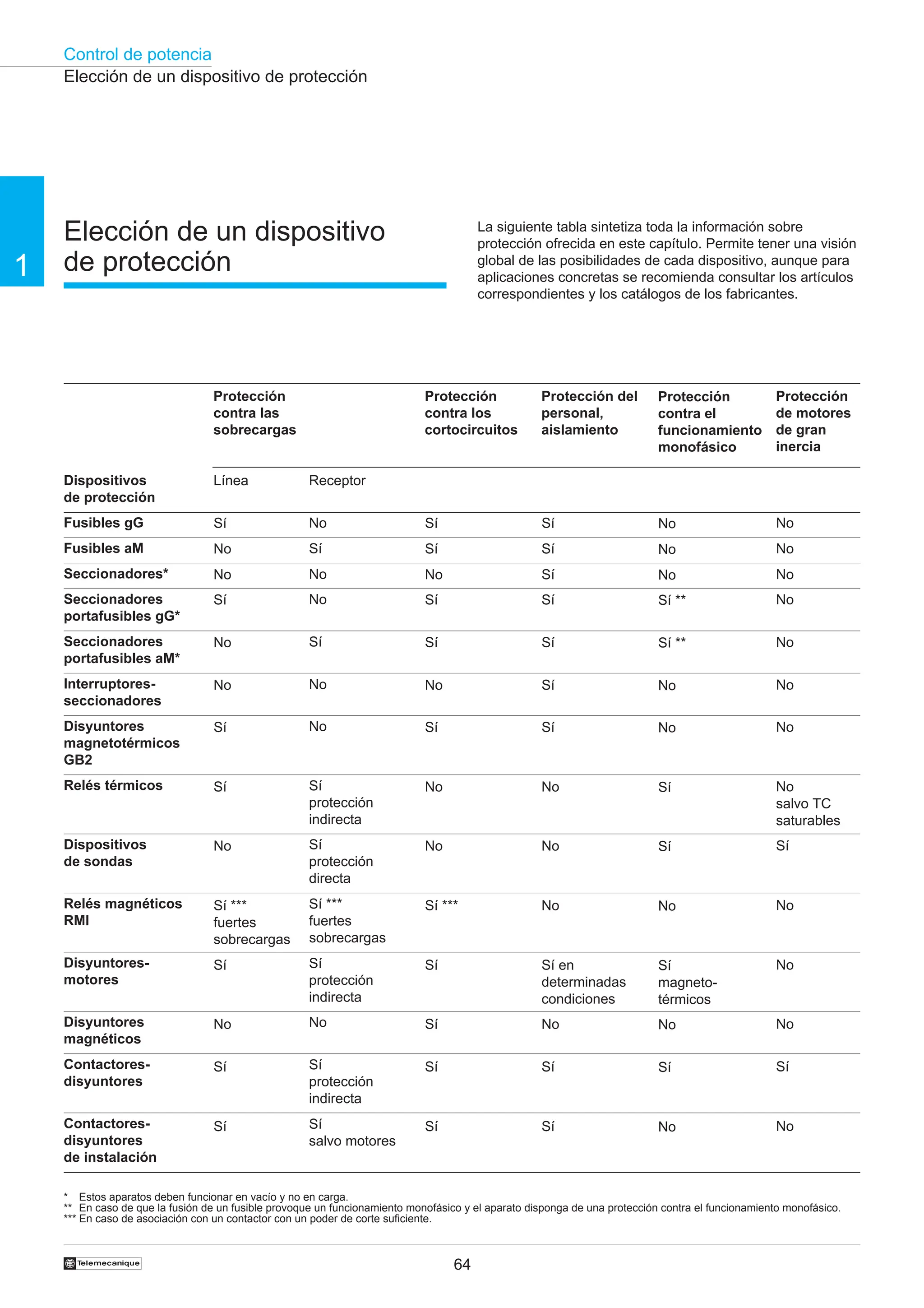 Control de potencia
64
†
1
Receptor
No
Sí
No
No
Sí
No
No
Sí
protección
indirecta
Sí
protección
directa
Sí ***
fuertes
sobrecargas
Sí
protección
indirecta
No
Sí
protección
indirecta
Sí
salvo motores
Protección
contra las
sobrecargas
Línea
Sí
No
No
Sí
No
No
Sí
Sí
No
Sí ***
fuertes
sobrecargas
Sí
No
Sí
Sí
Protección
contra el
funcionamiento
monofásico
No
No
No
Sí **
Sí **
No
No
Sí
Sí
No
Sí
magneto-
térmicos
No
Sí
No
Protección
de motores
de gran
inercia
No
No
No
No
No
No
No
No
salvo TC
saturables
Sí
No
No
No
Sí
No
Protección
contra los
cortocircuitos
Sí
Sí
No
Sí
Sí
No
Sí
No
No
Sí ***
Sí
Sí
Sí
Sí
Protección del
personal,
aislamiento
Sí
Sí
Sí
Sí
Sí
Sí
Sí
No
No
No
Sí en
determinadas
condiciones
No
Sí
Sí
Elección de un dispositivo
de protección
* Estos aparatos deben funcionar en vacío y no en carga.
** En caso de que la fusión de un fusible provoque un funcionamiento monofásico y el aparato disponga de una protección contra el funcionamiento monofásico.
*** En caso de asociación con un contactor con un poder de corte suficiente.
Elección de un dispositivo de protección
La siguiente tabla sintetiza toda la información sobre
protección ofrecida en este capítulo. Permite tener una visión
global de las posibilidades de cada dispositivo, aunque para
aplicaciones concretas se recomienda consultar los artículos
correspondientes y los catálogos de los fabricantes.
Dispositivos
de protección
Fusibles gG
Fusibles aM
Seccionadores*
Seccionadores
portafusibles gG*
Seccionadores
portafusibles aM*
Interruptores-
seccionadores
Disyuntores
magnetotérmicos
GB2
Relés térmicos
Dispositivos
de sondas
Relés magnéticos
RMI
Disyuntores-
motores
Disyuntores
magnéticos
Contactores-
disyuntores
Contactores-
disyuntores
de instalación
 
