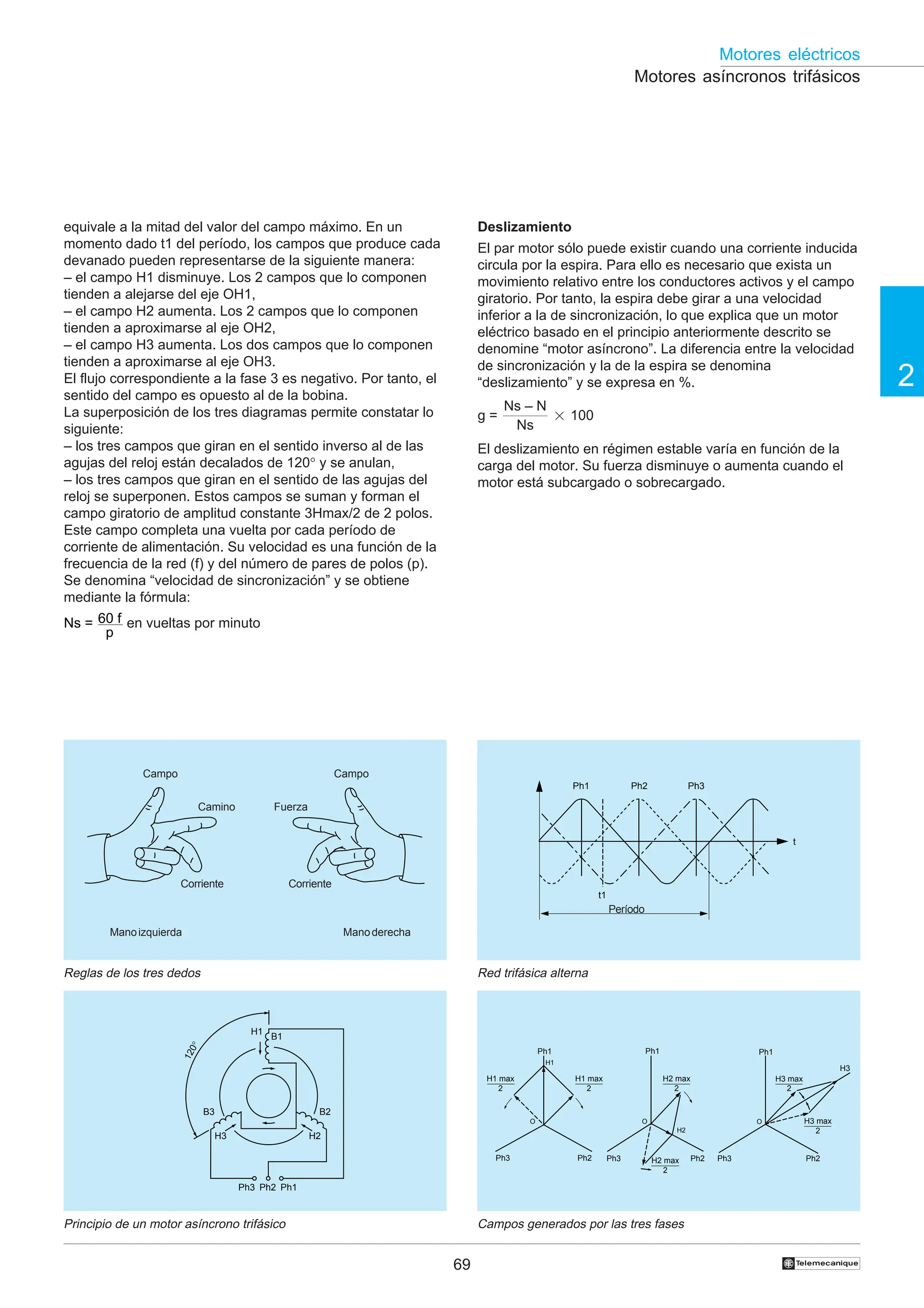 69
2
Motores eléctricos
†
Ph1 Ph2 Ph3
t1
t
1
2
0
°
B3 B2
H2
H3
Ph2
Ph3 Ph1
H1
B1
Ph1
H2 max
2
Ph3 Ph2
H2
O
H2 max
2
H3 max
2
H3 max
2
H3
O
Ph2
Ph3
Ph1
Ph2
H1 max
2
H1 max
2
Ph1
Ph3
O
H1
Motores asíncronos trifásicos
Reglas de los tres dedos
Principio de un motor asíncrono trifásico Campos generados por las tres fases
Red trifásica alterna
Período
equivale a la mitad del valor del campo máximo. En un
momento dado t1 del período, los campos que produce cada
devanado pueden representarse de la siguiente manera:
– el campo H1 disminuye. Los 2 campos que lo componen
tienden a alejarse del eje OH1,
– el campo H2 aumenta. Los 2 campos que lo componen
tienden a aproximarse al eje OH2,
– el campo H3 aumenta. Los dos campos que lo componen
tienden a aproximarse al eje OH3.
El flujo correspondiente a la fase 3 es negativo. Por tanto, el
sentido del campo es opuesto al de la bobina.
La superposición de los tres diagramas permite constatar lo
siguiente:
– los tres campos que giran en el sentido inverso al de las
agujas del reloj están decalados de 120° y se anulan,
– los tres campos que giran en el sentido de las agujas del
reloj se superponen. Estos campos se suman y forman el
campo giratorio de amplitud constante 3Hmax/2 de 2 polos.
Este campo completa una vuelta por cada período de
corriente de alimentación. Su velocidad es una función de la
frecuencia de la red (f) y del número de pares de polos (p).
Se denomina “velocidad de sincronización” y se obtiene
mediante la fórmula:
Ns = 60 f
p
en vueltas por minuto
Deslizamiento
El par motor sólo puede existir cuando una corriente inducida
circula por la espira. Para ello es necesario que exista un
movimiento relativo entre los conductores activos y el campo
giratorio. Por tanto, la espira debe girar a una velocidad
inferior a la de sincronización, lo que explica que un motor
eléctrico basado en el principio anteriormente descrito se
denomine “motor asíncrono”. La diferencia entre la velocidad
de sincronización y la de la espira se denomina
“deslizamiento” y se expresa en %.
El deslizamiento en régimen estable varía en función de la
carga del motor. Su fuerza disminuye o aumenta cuando el
motor está subcargado o sobrecargado.
Ns – N
Ns
g = 2 100
Manoderecha
Manoizquierda
Campo Campo
Corriente Corriente
Fuerza
Camino
 