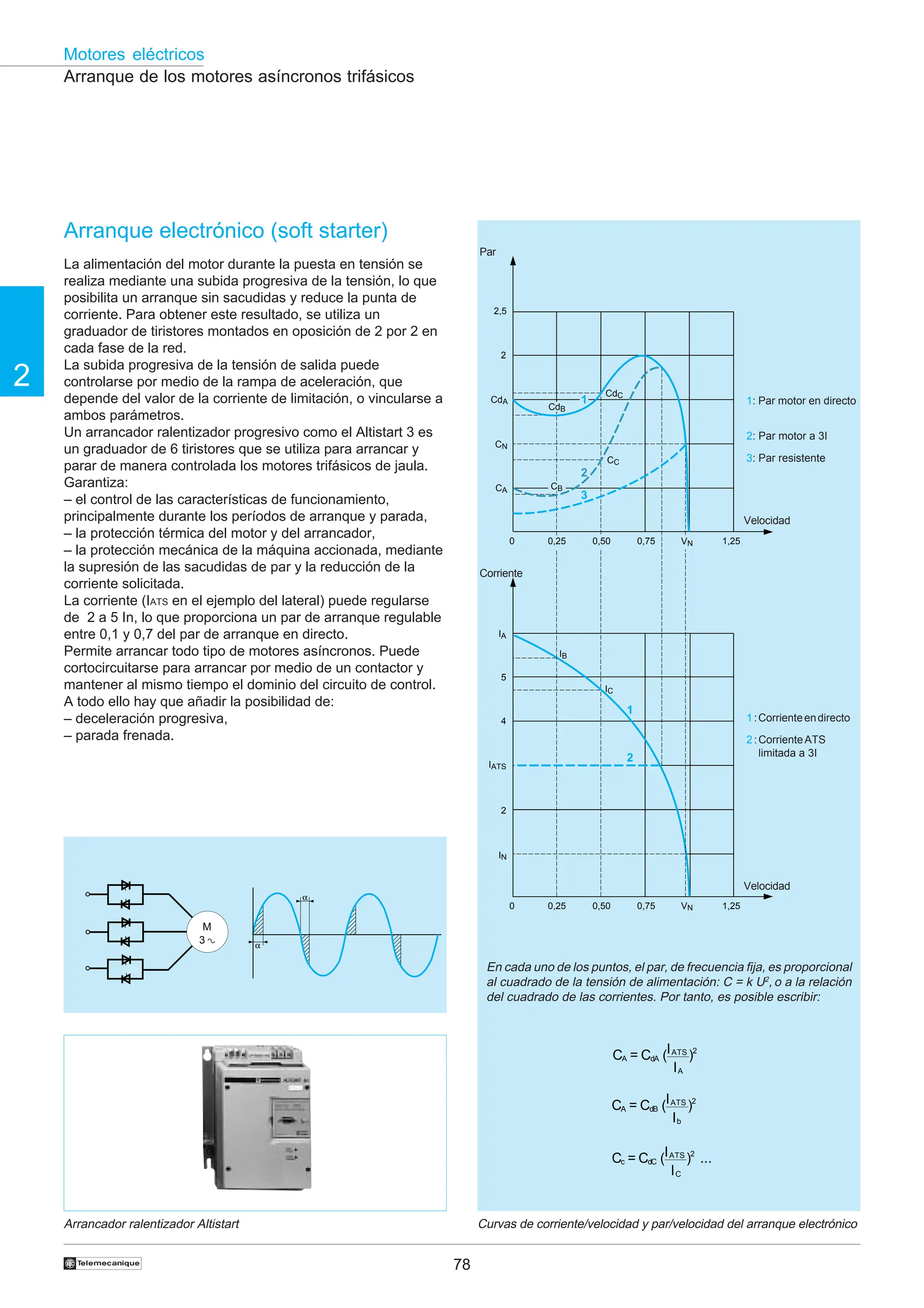 78
2
Motores eléctricos
†
α
α
3
M
VN
IA
IB
IC
1
2
IATS
IN
0 0,25 0,50 0,75 1,25
2
4
5
CdA
CN
CA
CC
CdC
2
3
CB
CdB
VN
0 0,25 0,50 0,75 1,25
2,5
2
1
Arranque de los motores asíncronos trifásicos
Arranque electrónico (soft starter)
La alimentación del motor durante la puesta en tensión se
realiza mediante una subida progresiva de la tensión, lo que
posibilita un arranque sin sacudidas y reduce la punta de
corriente. Para obtener este resultado, se utiliza un
graduador de tiristores montados en oposición de 2 por 2 en
cada fase de la red.
La subida progresiva de la tensión de salida puede
controlarse por medio de la rampa de aceleración, que
depende del valor de la corriente de limitación, o vincularse a
ambos parámetros.
Un arrancador ralentizador progresivo como el Altistart 3 es
un graduador de 6 tiristores que se utiliza para arrancar y
parar de manera controlada los motores trifásicos de jaula.
Garantiza:
– el control de las características de funcionamiento,
principalmente durante los períodos de arranque y parada,
– la protección térmica del motor y del arrancador,
– la protección mecánica de la máquina accionada, mediante
la supresión de las sacudidas de par y la reducción de la
corriente solicitada.
La corriente (IATS en el ejemplo del lateral) puede regularse
de 2 a 5 In, lo que proporciona un par de arranque regulable
entre 0,1 y 0,7 del par de arranque en directo.
Permite arrancar todo tipo de motores asíncronos. Puede
cortocircuitarse para arrancar por medio de un contactor y
mantener al mismo tiempo el dominio del circuito de control.
A todo ello hay que añadir la posibilidad de:
– deceleración progresiva,
– parada frenada.
En cada uno de los puntos, el par, de frecuencia fija, es proporcional
al cuadrado de la tensión de alimentación: C = k U2
, o a la relación
del cuadrado de las corrientes. Por tanto, es posible escribir:
CA = CdB (IATS
Ib
)2
Cc = CdC (IATS
IC
)2
...
Par
Corriente
Velocidad
Velocidad
Arrancador ralentizador Altistart
1:Corrienteendirecto
2:CorrienteATS
limitada a 3I
1: Par motor en directo
2: Par motor a 3I
3: Par resistente
Curvas de corriente/velocidad y par/velocidad del arranque electrónico
α
α
3
M
CA = CdA (IATS
IA
)2
 