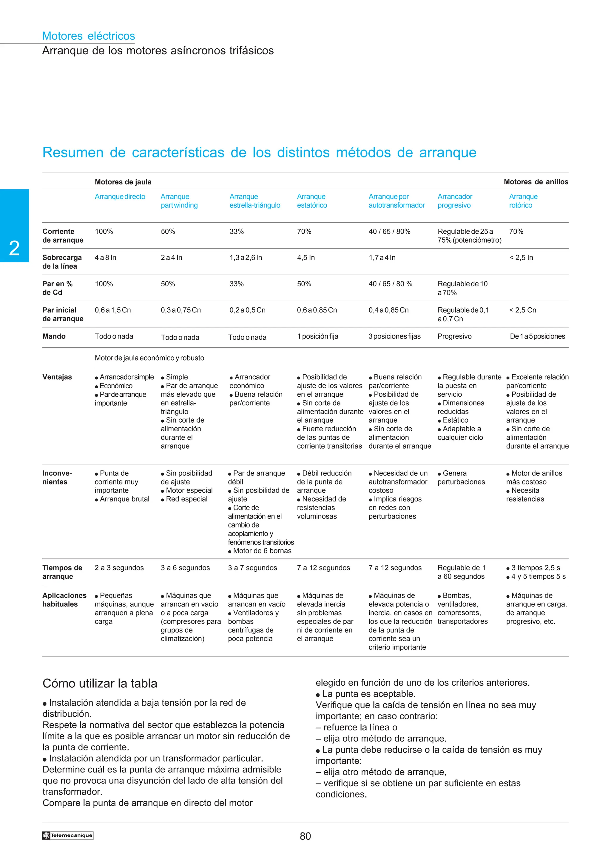 80
2
Motores eléctricos
†
Arranque de los motores asíncronos trifásicos
Resumen de características de los distintos métodos de arranque
Cómo utilizar la tabla
● Instalación atendida a baja tensión por la red de
distribución.
Respete la normativa del sector que establezca la potencia
límite a la que es posible arrancar un motor sin reducción de
la punta de corriente.
● Instalación atendida por un transformador particular.
Determine cuál es la punta de arranque máxima admisible
que no provoca una disyunción del lado de alta tensión del
transformador.
Compare la punta de arranque en directo del motor
elegido en función de uno de los criterios anteriores.
● La punta es aceptable.
Verifique que la caída de tensión en línea no sea muy
importante; en caso contrario:
– refuerce la línea o
– elija otro método de arranque.
● La punta debe reducirse o la caída de tensión es muy
importante:
– elija otro método de arranque,
– verifique si se obtiene un par suficiente en estas
condiciones.
Motores de jaula Motores de anillos
Arranquedirecto Arranque
partwinding
Arranque
estrella-triángulo
Arranque
estatórico
Arranque
rotórico
Sobrecarga
de la línea
4 a 8 In 2 a 4 In 1,3a2,6In 4,5 In < 2,5 In
Par en %
de Cd
100% 33% 50%
Ventajas
Motor de jaula económico y robusto
● Arrancadorsimple
● Económico
● Pardearranque
importante
● Simple
● Par de arranque
más elevado que
en estrella-
triángulo
● Sin corte de
alimentación
durante el
arranque
● Arrancador
económico
● Buena relación
par/corriente
● Posibilidad de
ajuste de los valores
en el arranque
● Sin corte de
alimentación durante
el arranque
● Fuerte reducción
de las puntas de
corriente transitorias
● Excelente relación
par/corriente
● Posibilidad de
ajuste de los
valores en el
arranque
● Sin corte de
alimentación
durante el arranque
Inconve-
nientes
● Punta de
corriente muy
importante
● Arranque brutal
● Sin posibilidad
de ajuste
● Motor especial
● Red especial
● Par de arranque
débil
● Sin posibilidad de
ajuste
● Corte de
alimentación en el
cambio de
acoplamiento y
fenómenos transitorios
● Motor de 6 bornas
● Débil reducción
de la punta de
arranque
● Necesidad de
resistencias
voluminosas
● Motor de anillos
más costoso
● Necesita
resistencias
Tiempos de
arranque
2 a 3 segundos 3 a 6 segundos 3 a 7 segundos 7 a 12 segundos ● 3 tiempos 2,5 s
● 4 y 5 tiempos 5 s
7 a 12 segundos
Aplicaciones
habituales
● Pequeñas
máquinas, aunque
arranquen a plena
carga
● Máquinas que
arrancan en vacío
o a poca carga
(compresores para
grupos de
climatización)
● Máquinas que
arrancan en vacío
● Ventiladores y
bombas
centrífugas de
poca potencia
● Máquinas de
elevada inercia
sin problemas
especiales de par
ni de corriente en
el arranque
● Máquinas de
elevada potencia o
inercia, en casos en
los que la reducción
de la punta de
corriente sea un
criterio importante
● Máquinas de
arranque en carga,
de arranque
progresivo, etc.
● Necesidad de un
autotransformador
costoso
● Implica riesgos
en redes con
perturbaciones
Arranquepor
autotransformador
1,7a4In
40 / 65 / 80 %
● Buena relación
par/corriente
● Posibilidad de
ajuste de los
valores en el
arranque
● Sin corte de
alimentación
durante el arranque
● Bombas,
ventiladores,
compresores,
transportadores
Arrancador
progresivo
Corriente
de arranque
100% 33% 70% 40 / 65 / 80% Regulablede25a
75%(potenciómetro)
Par inicial
de arranque
Regulablede10
a70%
< 2,5 Cn
0,6a1,5Cn 0,3a0,75Cn 0,2a0,5Cn 0,6a0,85Cn 0,4a0,85Cn
Mando Todoonada Todoonada 1posiciónfija 3posicionesfijas Progresivo
● Regulable durante
la puesta en
servicio
● Dimensiones
reducidas
● Estático
● Adaptable a
cualquier ciclo
● Genera
perturbaciones
Regulablede0,1
a 0,7 Cn
Regulable de 1
a 60 segundos
50%
50%
Todoonada De1a5posiciones
70%
 