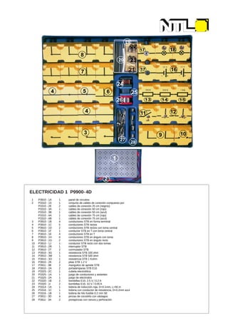 ELECTRICIDAD 1 P9900- 4D
1 P3910 - 1A 1 panel de circuitos
2 P3310 - 1S 1 conjunto de cables de conexión compuesto por:
P3310 - 2E 2 cables de conexión 25 cm (negros)
P3310 - 3A 1 cables de conexión 50 cm (rojo)
P3310 - 3B 1 cables de conexión 50 cm (azul)
P3310 - 4A 1 cables de conexión 75 cm (rojo)
P3310 - 4B 1 cables de conexión 75 cm (azul)
3 P3910 - 1B 4 conductores STB en forma terminal
4 P3910 - 1C 5 conductores STB rectos
5 P3910 - 1D 2 conductores STB rectos con toma central
6 P3910 - 1F 1 conductor STB en T con toma central
7 P3910 - 1E 4 conductores STB en T
8 P3910 - 1H 4 conductores STB en ángulo con toma
9 P3910 - 1G 2 conductores STB en ángulo recto
10 P3910 - 1J 1 conductor STB recto con dos tomas
11 P3910 - 2R 1 interruptor STB
12 P3910 - 2T 2 conmutador STB
13 P3910 - 3G 1 resistencia STB 100 ohm
14 P3910 - 3M 1 resistencia STB 500 ohm
15 P3910 - 3O 1 resistencia STB 1 Kohm
16 P3910 - 2K 2 pilas STB 1.2 V
17 P3911 - 3B 2 manguitos de apriete STB
18 P3910 - 2A 2 portalámparas STB E10
19 P3325 - 2C 1 cubeta electrolítica
20 P3325 - 1A 1 juego de conductores y aislantes
21 P3325 - 2A 1 juego de electrodos
22 P3320 - 1B 2 bombillas E10, 2.5 V / 0.2 A
23 P3320 - 1I 2 bombillas E10, 10 V / 0.05 A
24 P3314 - 1A 1 bobina de inducción roja, D=0.1mm, L=50 m
25 P3316 - 1C 1 bobina con conductor de resistencia, D=0.2mm azul
26 P3316 - 1B 1 bobina de hilo fusible 0.2 mm SE
27 P3911 - 3D 4 pinzas de cocodrilo con vástagos
28 P3911 - 3A 2 portapinzas con ranura y perforación
20
19
27
28
2
 