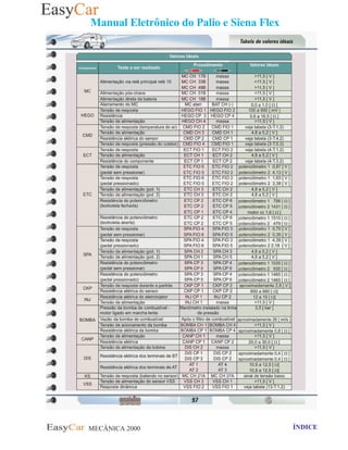 MECÂNICA 2000 Retornar ao indice Retornar ao ÍNDICE 2
Manual Eletrônico do Palio e Siena Flex
97- Tabela de valores ideias
 
