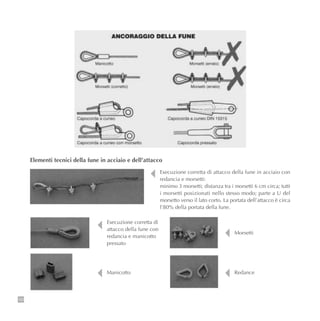 100
Esecuzione corretta di
attacco della fune con
redancia e manicotto
pressato
Manicotto
Morsetti
Redance
Elementi tecnici della fune in acciaio e dell’attacco
Esecuzione corretta di attacco della fune in acciaio con
redancia e morsetti:
minimo 3 morsetti; distanza tra i morsetti 6 cm circa; tutti
i morsetti posizionati nello stesso modo; parte a U del
morsetto verso il lato corto. La portata dell’attacco è circa
l’80% della portata della fune.
 
