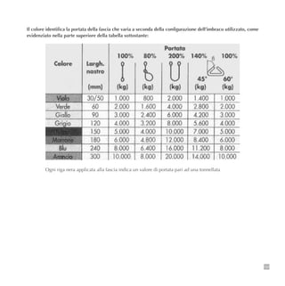 103
Il colore identifica la portata della fascia che varia a seconda della configurazione dell’imbraco utilizzato, come
evidenziato nella parte superiore della tabella sottostante:
Ogni riga nera applicata alla fascia indica un valore di portata pari ad una tonnellata
 