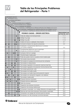 Manual de Aplicación de Compresores 13
Tabla de los Principales Problemas
del Refrigerador - Parte 1
IV
Falta de voltaje en el tomacorriente
Voltaje muy baja
Voltaje muy alta
Cable de fuerza o cableado interrumpido
Conexión errada en la caja de conexiones
Cableado o componentes eléctricos en contacto
con partes metálicas
Componentes eléctricos que no permiten
el paso de corriente al compresor
Lámpara interna no apaga
Transformador inadecuado
Falta de puesta a tierra o puesta a tierra inadecuada
Termostato desconectado
Termostato sin pasaje de corriente por los contactos
Termostato no desconecta
Termostato regulado en la posición máxima (más fría)
Termostato regulado en la posición mínima (menos fría)
Termostato generando ruido
Termostato con bulbo suelto
Termostato con bulbo fuera de la posición original
Termostato con actuación irregular o con defecto
Termostato inadecuado
Protector térmico incorrecto
Protector térmico defectuoso
Relé de arranque
Capacitor de arranque incorrecto
Capacitor de arranque defectuoso
Compresor conectado a un voltaje diferente a la especificada
Bobinas del motor del compresor interrumpido o quemado
Compresor con pasaje de corriente para la carcaza
Compresor con alto amperaje (corriente elevada)
REFRIGERA MUCHO
REFRIGERA POCO
CHOQUE ELÉCTRICO
RUIDOS
SUDOR EXTERNO EN EL GABINETE
SUDOR INTERNO EN EL GABINETE
ALTO CONSUMO DE ENERGÍA
NO FUNCIONA. COMPRESOR NO ARRANCA/PROTECTOR TÉRMICO NO ACTÚA
NO FUNCIONA. COMPRESOR NO ARRANCA/PROTECTOR TÉRMICO ACTÚA
NO FUNCIONA. COMPRESOR ARRANCA/PROTECTOR TÉRMICO ACTÚA
POSIBLES CAUSAS - ORIGEN ELÉCTRICA 	 PROVIDENCIAS
VER ÍTEM DEL CAP. IV
1.1.1
1.1.2
1.1.3
2.1
2.2
2.3
2.4
2.5
2.6
3.0
4.1
4.2
4.3
4.4
4.5
4.6
4.7
4.8
4.9
4.10
5.1
5.2
6.0
7.1
7.2
19.1
19.2
19.3
19.9
 