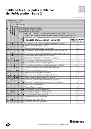 Manual de Aplicación de Compresores14
Tabla de los Principales Problemas
del Refrigerador - Parte 2
Condensador mal instalado - tubos metálicos en contacto	 8.1
Obstrucción parcial de la tubería	 8.2
Obstrucción del tubo capilar por humedad	 8.3
Condensador sucio/cubierto o con falta de circulación de aire	 8.4
Nivelación incorrecta del refrigerador o de la base del compresor	 9.1
Ruidos provocados por otros componentes	 9.2
Compresor en contacto con la pared o el gabinete	 9.3
Hermeticidad inadecuada de la puerta	 10.0
Localización inadecuada del refrigerador	 11.0
Humedad relativa del aire muy elevada (superior al 85%)	 12.0
Refrigerador sin bandeja divisoria del congelador	 13.0
Refrigerador utilizado en exceso	 14.0
Refrigerador utilizado incorrectamente	 15.0
Encharcamiento del aislamiento (lana de vidrio)	 16.1
Deterioración o falta de aislamiento térmico	 16.2
Expansión de fluido refrigerante en el evaporador	 17.1
Exceso de carga de fluido refrigerante en el refrigerador	 17.2
Falta de fluido refrigerante	 17.3
Fuga de fluido refrigerante	 17.4
Utilización de válvula de expansión	 18.0
Colocación inadecuada del compresor	 19.4
Compresor inadecuado al sistema	 19.5
Compresor con baja capacidad	 19.6
Compresor con ruido interno	 19.7
Compresor trancado (agarrado)	 19.8
IV
POSIBLES CAUSAS - ORIGEN MECANICA 	 PROVIDENCIAS
VER ÍTEM DEL CAP. IV
REFRIGERA MUCHO
REFRIGERA POCO
CHOQUE ELÉCTRICO
RUIDOS
SUDOR EXTERNO EN EL GABINETE
SUDOR INTERNO EN EL GABINETE
ALTO CONSUMO DE ENERGÍA
NO FUNCIONA. COMPRESOR NO ARRANCA/PROTECTOR TÉRMICO NO ACTÚA
NO FUNCIONA. COMPRESOR NO ARRANCA/PROTECTOR TÉRMICO ACTÚA
NO FUNCIONA. COMPRESOR ARRANCA/PROTECTOR TÉRMICO ACTÚA
 