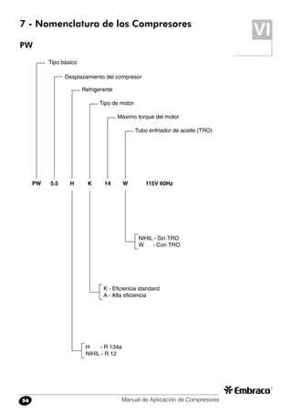 Manual de Aplicación de Compresores56
7 - Nomenclatura de los Compresores
PW
Tipo básico
Desplazamiento del compresor
Refrigerante
Tipo de motor
Máximo torque del motor
Tubo enfriador de aceite (TRO)
PW 5.5 H K 14 W 115V 60Hz
H - R 134a
NIHIL - R 12
K - Eficiencia standard
A - Alta eficiencia
NIHIL - Sin TRO
W - Con TRO
VI
 