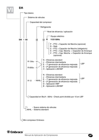 Manual de Aplicación de Compresores 57
EM
Tipo básico
Sistema de válvulas
Capacidad del compresor
Refrigerante
NIHILR 12
Nivel de eficiencia / aplicación
Equipo eléctrico
N	-	Eficiencia standard
J	 -	Eficiencia intermediaria
E	-	1ª generación de eficiencia mejorada
S	-	2ª generación de eficiencia mejorada
H	-	Aplicación L/M/HBP
LBP
N	-	Eficiencia standard
J	 -	Eficiencia intermediaria
E	-	1ª generación de eficiencia mejorada
S	-	2ª generación de eficiencia mejorada
D	-	Aplicación HBP
B	-	Aplicación L/M/HBP
LBP
P	-	PTC + Capacitor de Marcha (opcional)
R	-	Relé
C	-	PTC + Capacitor de Marcha (obligatorio)
S	-	PTC + Cap. Marcha + Capacitor de Arranque
V	-	PTC + Cap. Marcha + Capacitor de Arranque
		 (opcional)
HR 134a
CR 600a
EM I 60 R 115V 60Hz
Mini compresor Embraco
I	 -	Nuevo sistema de válvulas
NIHIL	 -	Sistema standard
Capacidad en Btu/h - 60Hz - Check point dividido por 10 en LBP
VIVI
 