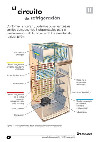 Manual de Aplicación de Compresores4
Conforme la figura 1, podemos observar cuáles
son los componentes indispensables para el
funcionamiento de la mayoría de los circuitos de
refrigeración.
El
de
circuito
refrigeración
II
Compresor
Filtro secador
Fluido refrigerante
en la forma
gaseosa,
sobrecalentado
(alta presión)
Fluido refrigerante
en forma líquida y/o
mezclado
Evaporador
principal
Placa fría o
evaporador
secundario
Condensador
Línea de succión
Fluido refrigerante
en la forma
gaseosa
(baja presión)
Tubo capilar
Figura 1 - Funcionamiento de un sistema básico de refrigeración
Línea de descarga
 