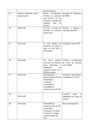 envolve em 0:0. 
45 Detecta e inicializa o math 
coprocessador. 
Dados inicializados. 
Verifica se a memória 
que envolve em 0:0 
encontra o tamanho da 
memória total do 
sistema. 
Iniciação do dispositivo 
do POST. 
46 Reservado O teste e cálculo do 
tamanho da memória 
foram feitos. 
Verifica e observa o 
copyright da ROM. 
47 Reservado O teste padrão da 
memória foi escrito a 
base de 640 KB e 
prolongado. 
Inicializa o suporte I20. 
48 Reservado Os testes padrões 
escrevem na memória 
base. Determina a 
quantidade de 
memória abaixo de 1 
MB em seguida. 
Verifica a configuração 
de vídeo de encontro 
com CMOS. 
49 Reservado Quantidade de 
memória abaixo de 1M 
encontrada e 
verificada. 
Vai descobrir 
quantidade de 
memória acima de 1M. 
Inicializa o barramento e 
os dispositivos do PCI. 
4A 
Reservado 
Inicializa todos os 
adaptadores de vídeo do 
sistema. 
4B Reservado Quantidade de 
memória acima de 1M 
encontrada e 
verificada. Vai checar 
“soft reset” e limpar 
memória abaixo de 
1M. 
Boot start (opcional). 
 