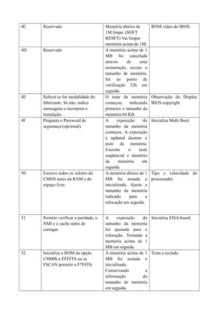 4C Reservado Memória abaixo de 
1M limpa. (SOFT 
RESET) Vai limpar 
memória acima de 1M. 
ROM vídeo do BIOS. 
4D Reservado A memória acima de 1 
MB foi cancelada 
através de uma 
restauração, exceto o 
tamanho de memória. 
Irá ao ponto de 
verificação 52h em 
seguida. 
4E Reboot se for modalidade do 
fabricante. Se não, indica 
mensagens e incorpora a 
instalação. 
O teste da memória 
começou, indicando 
primeiro o tamanho da 
memória 64 KB. 
Observação do Display 
BIOS copyright. 
4F Pergunta o Password de 
segurança (opcional). 
A exposição do 
tamanho da memória 
começou. A exposição 
é updated durante o 
teste da memória. 
Executa o teste 
seqüencial e aleatório 
da memória em 
seguida. 
Inicializa Multi Boot. 
50 Escreve todos os valores do 
CMOS antes da RAM e do 
espaço livre. 
A memória abaixo de 1 
MB foi testada e 
inicializada. Ajusta o 
tamanho da memória 
indicado para a 
relocação em seguida. 
Tipo e velocidade do 
processador. 
51 Permite verificar a paridade, o 
NMI e o cache antes de 
carregar. 
A exposição do 
tamanho da memória 
foi ajustada para a 
relocação. Testando a 
memória acima de 1 
MB em seguida. 
Inicializa EISA board. 
52 Inicializa o ROM da opção 
C8000h a EFFFFh ou se 
FSCAN permitir a F7FFFh. 
A memória acima de 1 
MB foi testada e 
inicializada. 
Conservando a 
informação do 
tamanho de memória 
em seguida. 
Testa o teclado. 
 