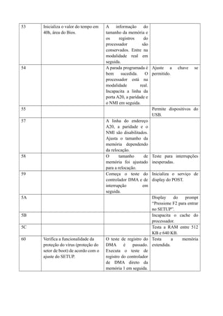 53 Inicializa o valor do tempo em 
40h, área do Bios. 
A informação do 
tamanho da memória e 
os registros do 
processador são 
conservados. Entre na 
modalidade real em 
seguida. 
54 A parada programada é 
bem sucedida. O 
processador está na 
modalidade real. 
Incapacita a linha da 
porta A20, a paridade e 
o NMI em seguida. 
Ajuste a chave se 
permitido. 
55 Permite dispositivos do 
USB. 
57 A linha do endereço 
A20, a paridade e o 
NMI são disabilitados. 
Ajusta o tamanho da 
memória dependendo 
da relocação. 
58 O tamanho de 
memória foi ajustado 
para a relocação. 
Teste para interrupções 
inesperadas. 
59 Começa o teste do 
controlador DMA e de 
interrupção em 
seguida. 
Inicializa o serviço de 
display do POST. 
5A Display do prompt 
“Pressione F2 para entrar 
no SETUP”. 
5B Incapacita o cache do 
processador. 
5C Testa a RAM entre 512 
KB e 640 KB. 
60 Verifica a funcionalidade da 
proteção do vírus (proteção do 
setor de boot) de acordo com o 
ajuste do SETUP. 
O teste de registro do 
DMA é passado. 
Executa o teste de 
registro do controlador 
de DMA direto da 
memória 1 em seguida. 
Testa a memória 
extendida. 
 
