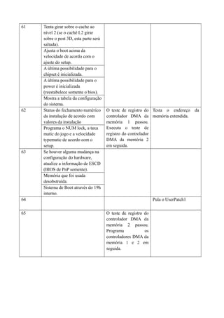 61 Tenta girar sobre o cache ao 
nível 2 (se o cachê L2 girar 
sobre o post 3D, esta parte será 
saltada). 
Ajusta o boot acima da 
velocidade de acordo com o 
ajuste do setup. 
A última possibilidade para o 
chipset é inicializada. 
A última possibilidade para o 
power é inicializada 
(reestabelece somente o bios). 
Mostra a tabela da configuração 
do sistema. 
62 Status do fechamento numérico 
da instalação de acordo com 
valores da instalação 
O teste de registro do 
controlador DMA da 
memória 1 passou. 
Executa o teste de 
registro do controlador 
DMA da memória 2 
em seguida. 
Testa o endereço da 
memória extendida. 
Programa o NUM lock, a taxa 
matic do jogo e a velocidade 
typematic de acordo com o 
setup. 
63 Se houver alguma mudança na 
configuração do hardware, 
atualize a informação de ESCD 
(BIOS de PnP somente). 
Memória que foi usada 
desobstruída. 
Sistema de Boot através do 19h 
interno. 
64 Pula o UserPatch1 
65 O teste de registro do 
controlador DMA da 
memória 2 passou. 
Programa os 
controladores DMA da 
memória 1 e 2 em 
seguida. 
 
