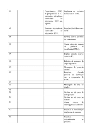 66 Controladores DMA 
de programação 1 e 2 
completos. Inicializa o 
controlador de 
interrupção 8259 em 
seguida. 
Configura os registros 
avançados do cache. 
67 Termina a iniciação do 
controlador de 
interrupção 8259. 
Initialize Multi Processor 
APIC 
68 Permite caches externos 
e o processador. 
69 Ajusta a área do sistema 
de gerência da 
modalidade (SMM). 
6A Expõe o tamanho externo 
do cache L2. 
6B Defeitos de costume da 
carga (opcional). 
6C Mensagem de proteção 
da area. 
6E Endereço elevado 
possível da exposição 
para a recuperação de 
UMB. 
6F 
70 Mensagem de erro no 
display. 
71 
72 Verifica se há erros de 
configuração. 
76 Verifica se há erros no 
teclado. 
7C Ajusta vetores de 
interrupção do hardware. 
7D Inicializa a monitoração 
inteligente do sistema. 
7E Inicializa o 
coprocessador se 
presente. 
 