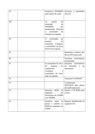 8C Programa o WINBIOS 
para opções de setup. 
Inicializa o controlador 
flexível. 
8D As opções da 
instalação de 
WINBIOS são 
programadas. Restaura 
o controlador de 
disquete em seguida. 
8E O controlador de 
disquete foi 
restaurado. Configura 
o controlador do disco 
flexível em seguida. 
8F Dertemina o número dos 
drives ATA (opcional). 
90 Inicializa controladores 
de hard-disk. 
91 O controlador do drive 
de disquete foi 
configurado. 
Configura o 
controlador do hard-disk 
em seguida. 
Inicializa controladores 
de hard-disk e de 
barramento. 
92 Jump para UserPatch2 
93 Configuração 
MPTABLE para placas 
do mullti-processor. 
95 Inicializa ROM do 
adaptador do 
barramento de C8000h 
com D8000h. 
Instala o CD ROM para 
o boot. 
96 Inicializa antes de 
passar o controle ao 
ROM do adaptador em 
C8000. 
Registro desobstruído do 
segmento ES. 
 