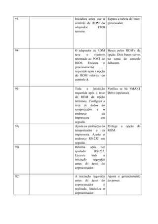 97 Inicializa antes que o 
controle de ROM do 
adaptador C800 
termine. 
Repara a tabela do multi 
processador. 
98 O adaptador do ROM 
teve o controle 
retornado ao POST do 
BIOS. Executa o 
processamento 
requerido após a opção 
do ROM retornar do 
controle A. 
Busca pelos ROM’s da 
opção. Dois beeps curtos 
na soma de controle 
falharam. 
99 Toda a iniciação 
requerida após o teste 
de ROM da opção 
terminou. Configura a 
área de dados do 
temporizador e o 
endereço da 
impressora em 
seguida. 
Verifica se há SMART 
Drive (opcional). 
9A Ajusta os endereços do 
temporizador e da 
impressora. Ajusta o 
endereço RS-232 em 
seguida. 
Protege a opção do 
ROM. 
9B Retorna após ter 
ajustado RS-232. 
Executa toda a 
iniciação requerida 
antes do teste do 
coprocessador. 
9C A iniciação requerida 
antes do teste do 
coprocessador é 
realizada. Inicializa o 
coprocessador. 
Ajusta o gerenciamento 
do power. 
 