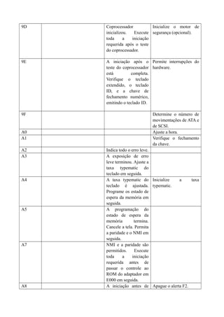 9D Coprocessador 
inicializou. Execute 
toda a iniciação 
requerida após o teste 
do coprocessador. 
Inicialize o motor de 
segurança (opcional). 
9E A iniciação após o 
teste do coprocessador 
está completa. 
Verifique o teclado 
extendido, o teclado 
ID, e a chave de 
fechamento numérico, 
emitindo o teclado ID. 
Permite interrupções do 
hardware. 
9F Determine o número de 
movimentações de ATA e 
de SCSI. 
A0 Ajuste a hora. 
A1 Verifique o fechamento 
da chave. 
A2 Indica todo o erro leve. 
A3 A exposição de erro 
leve terminou. Ajuste a 
taxa typematic do 
teclado em seguida. 
A4 A taxa typematic do 
teclado é ajustada. 
Programe os estado de 
espera da memória em 
seguida. 
Inicialize a taxa 
typematic. 
A5 A programação do 
estado de espera da 
memória termina. 
Cancele a tela. Permita 
a paridade e o NMI em 
seguida. 
A7 NMI e a paridade são 
permitidos. Execute 
toda a iniciação 
requerida antes de 
passar o controle ao 
ROM do adaptador em 
E000 em seguida. 
A8 A iniciação antes de Apague o alerta F2. 
 