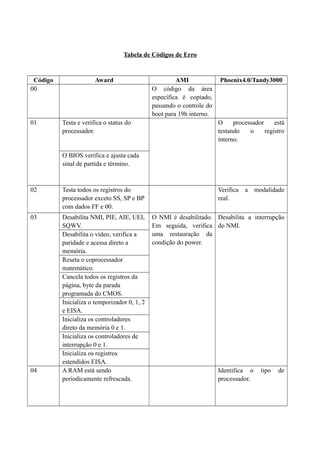 Tabela de Códigos de Erro 
Código Award AMI Phoenix4.0/Tandy3000 
00 O código da área 
específica é copiado, 
passando o controle do 
boot para 19h interno. 
01 Testa e verifica o status do 
processador. 
O processador está 
testando o registro 
interno. 
O BIOS verifica e ajusta cada 
sinal de partida e término. 
02 Testa todos os registros do 
processador exceto SS, SP e BP 
com dados FF e 00. 
Verifica a modalidade 
real. 
03 Desabilita NMI, PIE, AIE, UEI, 
SQWV. 
O NMI é desabilitado. 
Em seguida, verifica 
uma restauração da 
condição do power. 
Desabilita a interrupção 
do NMI. 
Desabilita o vídeo, verifica a 
paridade e acessa direto a 
memória. 
Reseta o coprocessador 
matemático. 
Cancela todos os registros da 
página, byte da parada 
programada do CMOS. 
Inicializa o temporizador 0, 1, 2 
e EISA. 
Inicializa os controladores 
direto da memória 0 e 1. 
Inicializa os controladores de 
interrupção 0 e 1. 
Inicializa os registros 
estendidos EISA. 
04 A RAM está sendo 
periodicamente refrescada. 
Identifica o tipo de 
processador. 
 