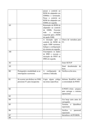 passar o controle ao 
ROM do adaptador em 
E000hm é terminada. 
Passe o controle ao 
ROM do adaptador em 
E000h em seguida. 
A9 Retornado do ROM do 
adaptador no controle 
de E000h. Executar 
toda a iniciação 
requerida após o ROM 
da opção E000. 
AA A iniciação após o 
controle do ROM da 
opção E000 terminou. 
Indique a configuração 
de sistema em seguida. 
Chave de varredura para 
F2. 
AB Uncompress os dados 
de DMI e executa a 
iniciação do POST de 
DMI em seguida. 
AC Enter SETUP 
AE Sinal desobstruído do 
boot. 
B0 Protegendo a modalidade se as 
interrupções ocorrerem. 
A configuração de 
sistema é indicada. 
Verifica se há erros. 
B1 Se ocorrer um disfarce no NMI, 
pressione F1 para incapacitar. 
Copia algum código 
nas áreas específicas 
Informe RomPilot sobre 
a extremidade do POST. 
B2 O POST é feito – prepara 
para carregar o sistema 
operacional. 
B3 
B4 Um beep curto antes do 
carregador. 
B5 Termina o QuietBoot 
(opcional). 
B6 Verifica o password 
(opcional) 
B7 Inicializa o ACPI BIOS. 
B8 
 