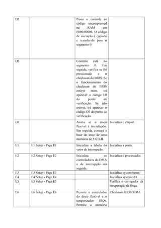 D5 Passa o controle ao 
código uncompressed 
na RAM em 
E000:0000h. O código 
de iniciação é copiado 
e transferido para o 
segmento 0. 
D6 Controle está no 
segmento 0. Em 
seguida, verifica se foi 
pressionado e o 
checksum do BIOS. Se 
o funcionamento do 
checksum do BIOS 
estiver ruim, irá 
aparecer o código E0 
do ponto de 
verificação. Se não 
estiver, irá aparecer o 
código D7 do ponto de 
verificação. 
E0 Avalia se o disco 
flexível é inicializado. 
Em seguida, começa a 
base de teste de uma 
memória de 512 KB. 
Inicializa o chipset. 
E1 E1 Setup - Page E1 Inicializa a tabela do 
vetor de interrupção. 
Inicializa a ponte. 
E2 E2 Setup - Page E2 Inicializa os 
controladores do DMA 
e de interrupção em 
seguida. 
Inicializa o processador. 
E3 E3 Setup - Page E3 Inicializa system timer. 
E4 E4 Setup - Page E4 Inicializa system I/O. 
E5 E5 Setup - Page E5 Verifica o carregador da 
recuperação da força. 
E6 E6 Setup - Page E6 Permite o controlador 
do disco flexível e o 
temporizador IRQs. 
Permite a memória 
Checksum BIOS ROM. 
 