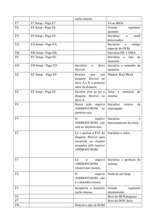 cache interna. 
E7 E7 Setup - Page E7 Vá ao BIOS. 
E8 E8 Setup - Page E8 Grande segmento 
ajustado. 
E9 E9 Setup - Page E9 Inicializa o multi 
processador. 
EA EA Setup - Page EA Inicializa o código 
especial do OEM. 
EB EB Setup - Page EB Inicializa PIC e DMA. 
EC EC Setup - Page EC Inicializa o tipo da 
memória. 
ED ED Setup - Page ED Inicializa o drive 
flexível. 
Inicializa o tamanho da 
memória. 
EE EE Setup – Page EE Procura por um 
disquete flexível no 
drive A e lê o primeiro 
setor do disquete. 
Shadow Boot Block 
EF EF Setup - Page EF Ocorreu erro ao ler o 
disquete flexível no 
drive A. 
Testa a memória do 
sistema. 
F0 Busca pelo arquivo 
AMIBOOT.ROM no 
diretório raiz. 
Inicializa vetores da 
interrupção. 
F1 O arquivo 
AMIBOOT.ROM não 
está no diretório raiz. 
Inicializa o 
funcionamento do clock. 
F2 Lê e analisa o FAT do 
disquete flexível para 
encontrar os clusters 
ocupados pelo arquivo 
AMIBOOT.ROM. 
Inicializa o video. 
F3 Lê o arquivo 
AMIBOOT.ROM 
clusters por clusters. 
Inicializa a gerência do 
sistema. 
F4 O arquivo 
AMIBOOT.ROM não 
é o tamanho correto. 
Saída de um beep. 
F5 Incapacita a memória 
cache interna. 
Grande segmento 
desobstruído. 
F6 Boot do DOS pequeno. 
F7 Boot do DOS cheio. 
FB Detecta o tipo de ROM 
 