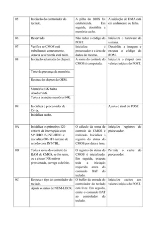 05 Iniciação do controlador do 
teclado. 
A pilha do BIOS foi 
estabelecida. Em 
seguida, desabilita a 
memória cache. 
A iniciação do DMA está 
em andamento ou falha. 
06 Reservado Não reduz o código do 
POST. 
Inicializa o hardware do 
sistema. 
07 Verifica se CMOS está 
trabalhando corretamente, 
detecta se a bateria está ruim. 
Inicializa o 
processador e a área de 
dados do mesmo. 
Desabilita a imagem e 
executa o código do 
ROM. 
08 Iniciação adiantada do chipset. A soma do controle do 
CMOS é computada. 
Inicializa o chipset com 
valores iniciais do POST. 
Teste da presença da memória. 
Rotinas do chipset do OEM. 
Memória 64K baixa 
desobstruída. 
Testa a primeira memória 64K. 
09 Inicializa o processador de 
Cyrix. 
Ajusta o sinal do POST. 
Inicializa cache. 
0A Inicializa os primeiros 120 
vetores da interrupção com 
SPURIOUS-INT-HDRL e 
inicializa 00h-1Fh interno de 
acordo com INT-TBL. 
O cálculo da soma de 
controle do CMOS é 
realizado. Inicializa o 
registro do status do 
CMOS por data e hora. 
Inicializa registros do 
processador. 
0B Testa a soma do controle da 
RAM do CMOS, se for ruim, 
ou a chave INS estiver 
pressionada, carrega o defeito. 
O registro do status do 
CMOS é inicializado. 
Em seguida, executa 
toda a iniciação 
requerida antes do 
comando BAT do 
teclado. 
Permite o cache do 
processador. 
0C Detecta o tipo de controlador do 
teclado. 
O buffer da entrada do 
controlador do teclado 
está livre. Em seguida, 
emite o comando BAT 
ao controlador do 
teclado. 
Inicializa caches aos 
valores iniciais do POST. 
Ajusta o status de NUM-LOCK. 
 