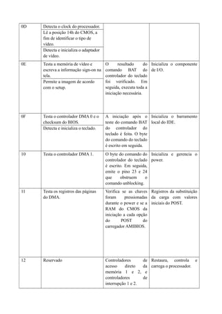 0D Detecta o clock do processador. 
Lê a posição 14h do CMOS, a 
fim de identificar o tipo de 
vídeo. 
Detecta e inicializa o adaptador 
de vídeo. 
0E Testa a memória de vídeo e 
escreva a informação sign-on na 
tela. 
O resultado do 
comando BAT do 
controlador do teclado 
foi verificado. Em 
seguida, executa toda a 
iniciação necessária. 
Inicializa o componente 
de I/O. 
Permite a imagem de acordo 
com o setup. 
0F Testa o controlador DMA 0 e o 
checksum do BIOS. 
A iniciação após o 
teste do comando BAT 
do controlador do 
teclado é feita. O byte 
do comando do teclado 
é escrito em seguida. 
Inicializa o barramento 
local do IDE. 
Detecta e inicializa o teclado. 
10 Testa o controlador DMA 1. O byte do comando do 
controlador do teclado 
é escrito. Em seguida, 
emite o pino 23 e 24 
que obstruem o 
comando unblocking. 
Inicializa e gerencia o 
power. 
11 Testa os registros das páginas 
do DMA. 
Verifica se as chaves 
foram pressionadas 
durante o power e se a 
RAM do CMOS da 
iniciação a cada opção 
do POST do 
carregador AMIBIOS. 
Registros da substituição 
da carga com valores 
iniciais do POST. 
12 Reservado Controladores de 
acesso direto da 
memória 1 e 2, e 
controladores de 
interrupção 1 e 2. 
Restaura, controla e 
carrega o processador. 
 