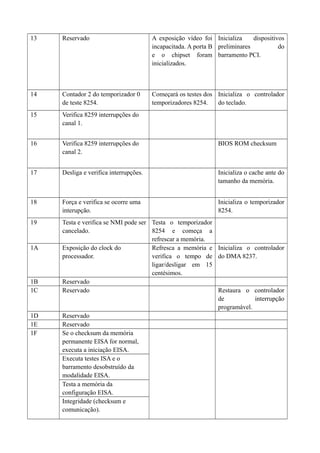 13 Reservado A exposição vídeo foi 
incapacitada. A porta B 
e o chipset foram 
inicializados. 
Inicializa dispositivos 
preliminares do 
barramento PCI. 
14 Contador 2 do temporizador 0 
de teste 8254. 
Começará os testes dos 
temporizadores 8254. 
Inicializa o controlador 
do teclado. 
15 Verifica 8259 interrupções do 
canal 1. 
16 Verifica 8259 interrupções do 
canal 2. 
BIOS ROM checksum 
17 Desliga e verifica interrupções. Inicializa o cache ante do 
tamanho da memória. 
18 Força e verifica se ocorre uma 
interupção. 
Inicializa o temporizador 
8254. 
19 Testa e verifica se NMI pode ser 
cancelado. 
Testa o temporizador 
8254 e começa a 
refrescar a memória. 
1A Exposição do clock do 
processador. 
Refresca a memória e 
verifica o tempo de 
ligar/desligar em 15 
centésimos. 
Inicializa o controlador 
do DMA 8237. 
1B Reservado 
1C Reservado Restaura o controlador 
de interrupção 
programável. 
1D Reservado 
1E Reservado 
1F Se o checksum da memória 
permanente EISA for normal, 
executa a iniciação EISA. 
Executa testes ISA e o 
barramento desobstruído da 
modalidade EISA. 
Testa a memória da 
configuração EISA. 
Integridade (checksum e 
comunicação). 
 